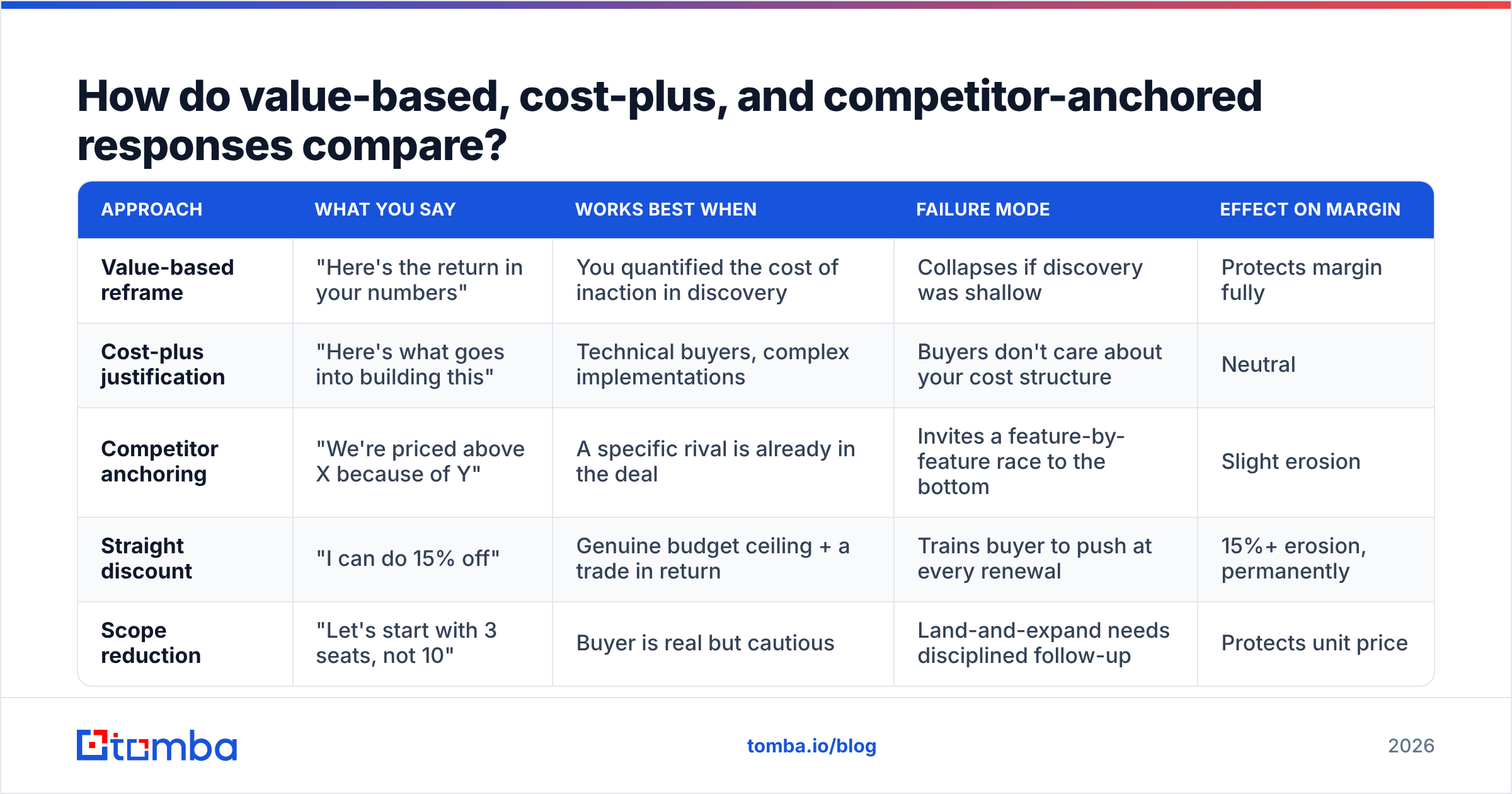 Diagram: How do value-based, cost-plus, and competitor-anchored responses compare