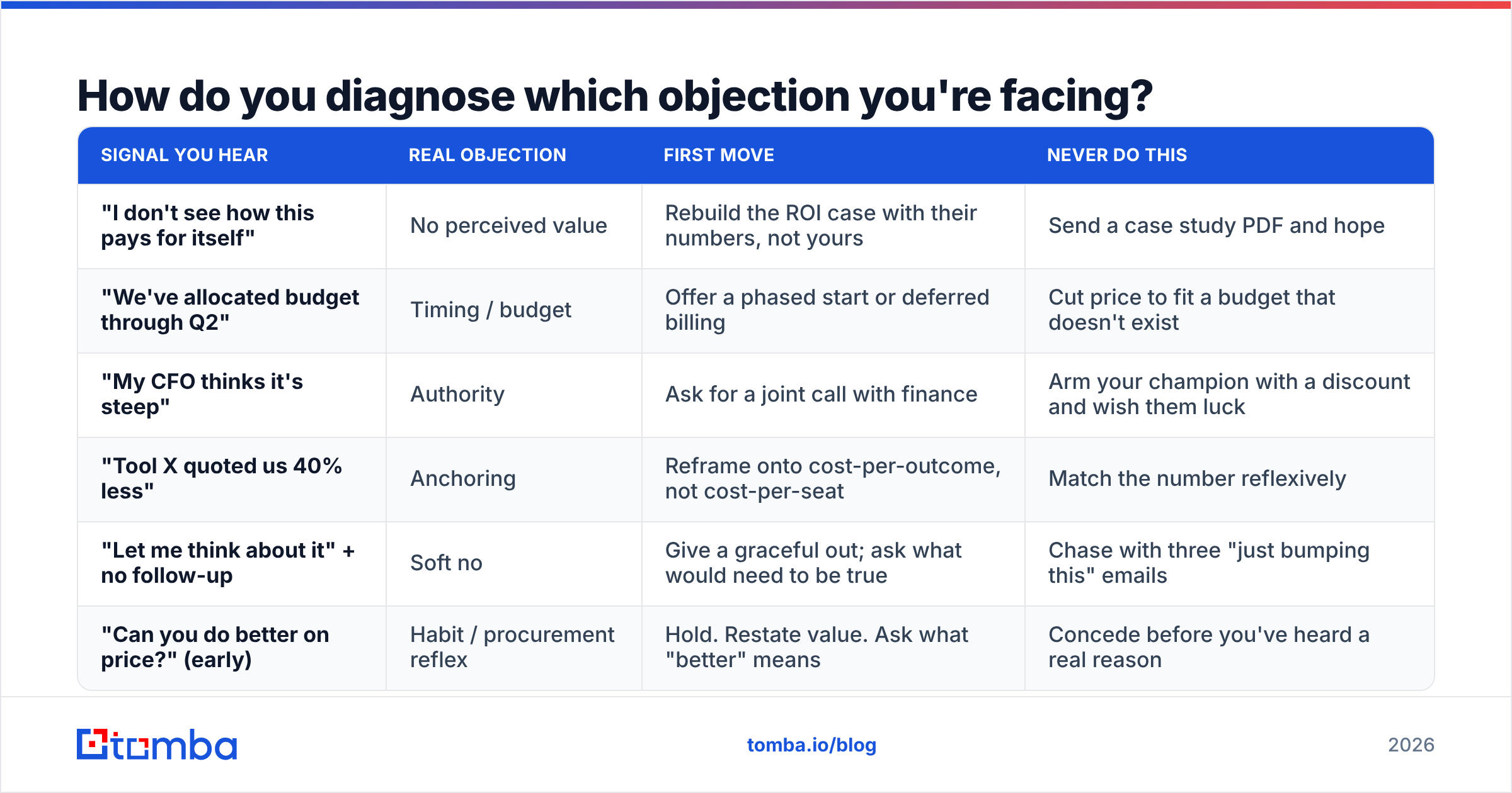 Diagram: How do you diagnose which objection you're facing
