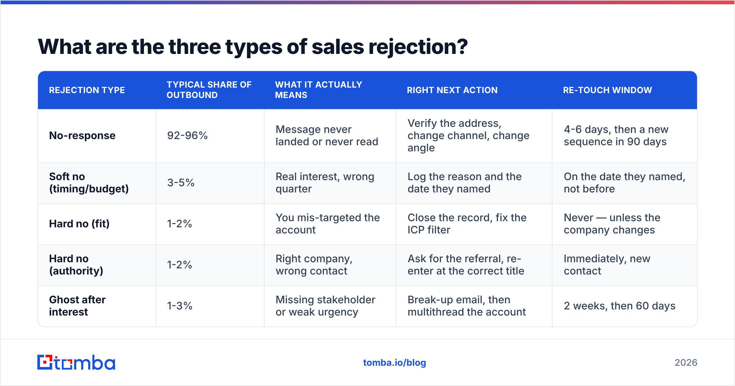 Diagram: What are the three types of sales rejection