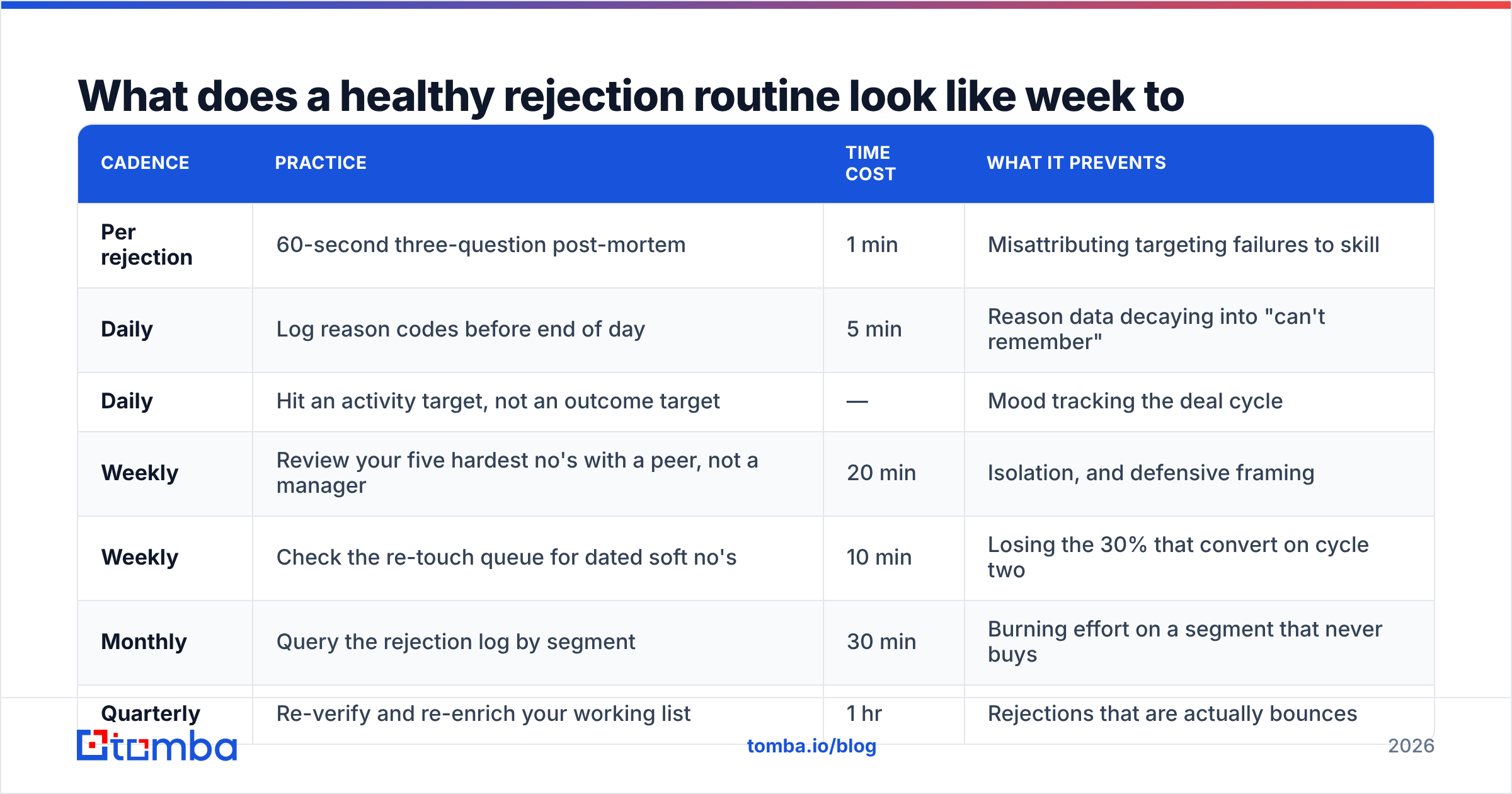 Diagram: What does a healthy rejection routine look like week to week
