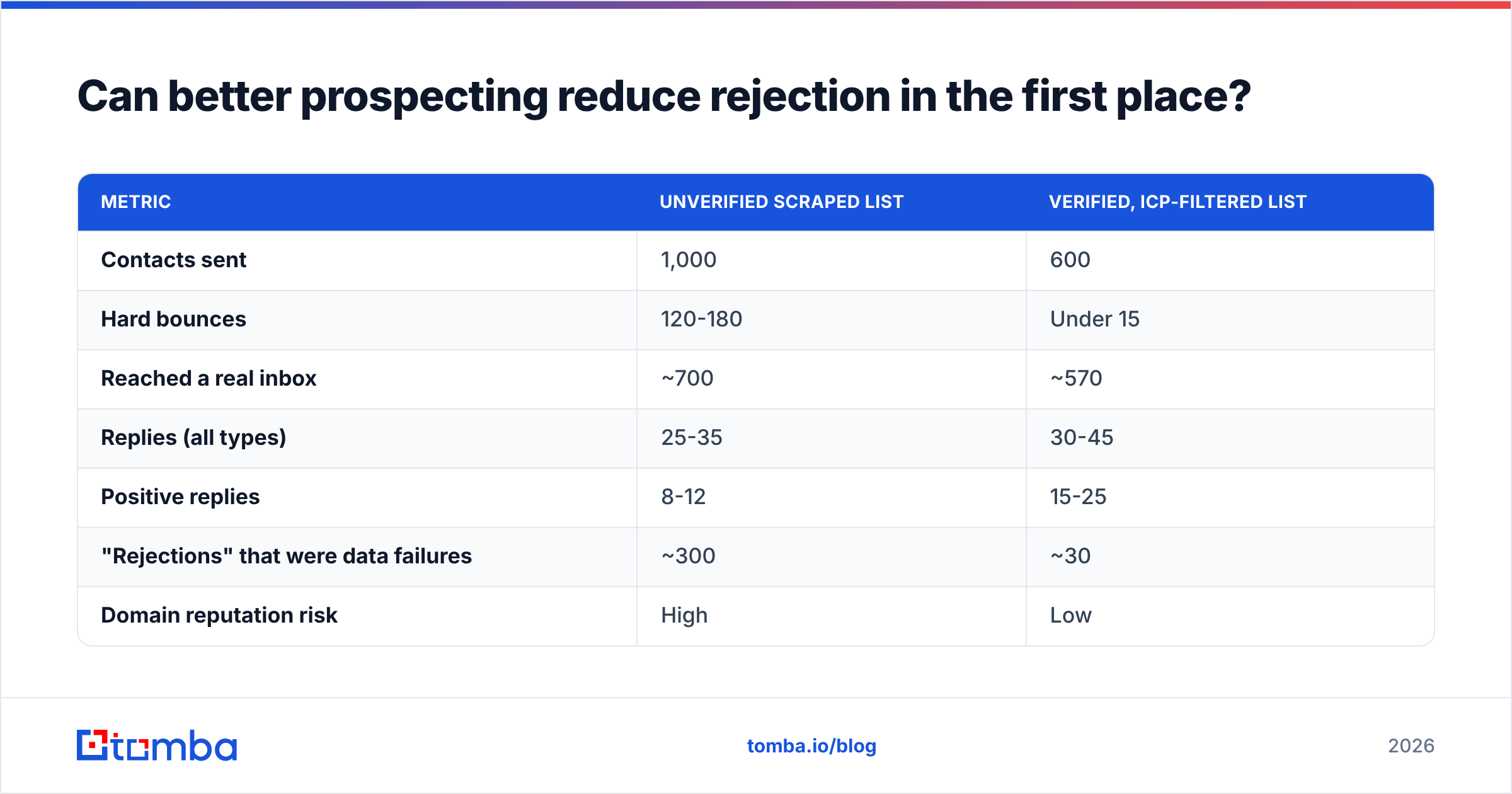 Diagram: Can better prospecting reduce rejection in the first place