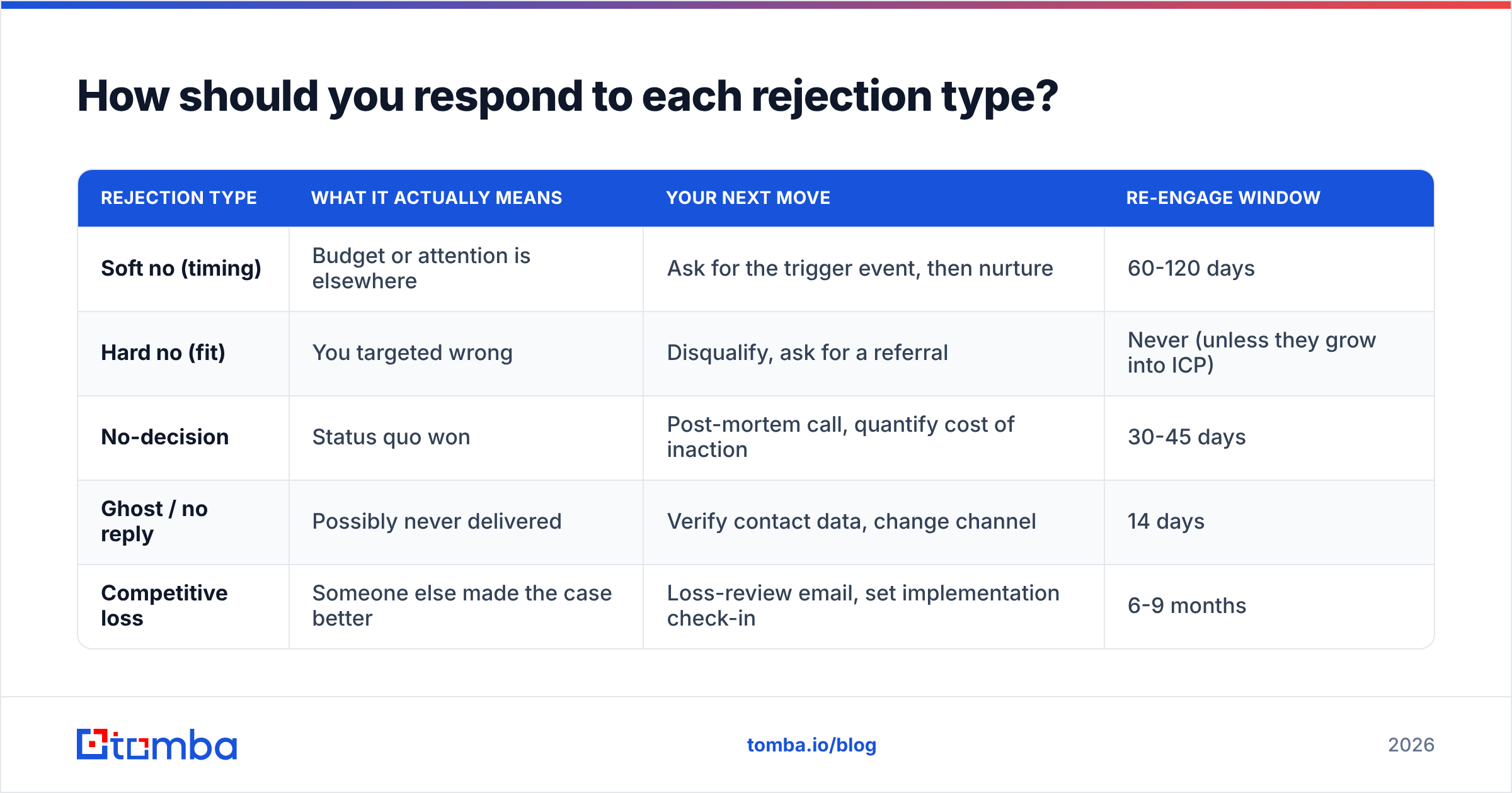 Diagram: How should you respond to each rejection type