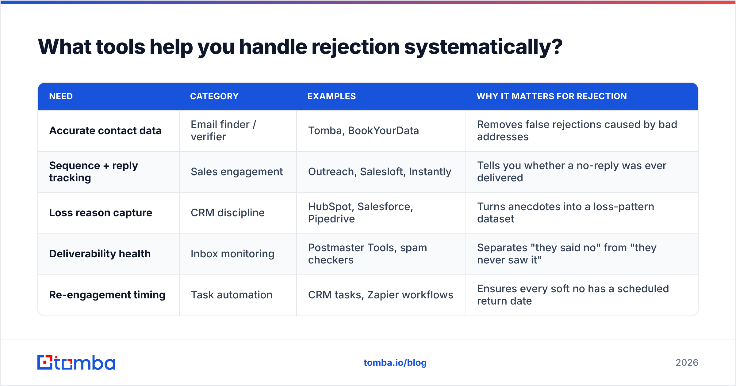 Diagram: What tools help you handle rejection systematically