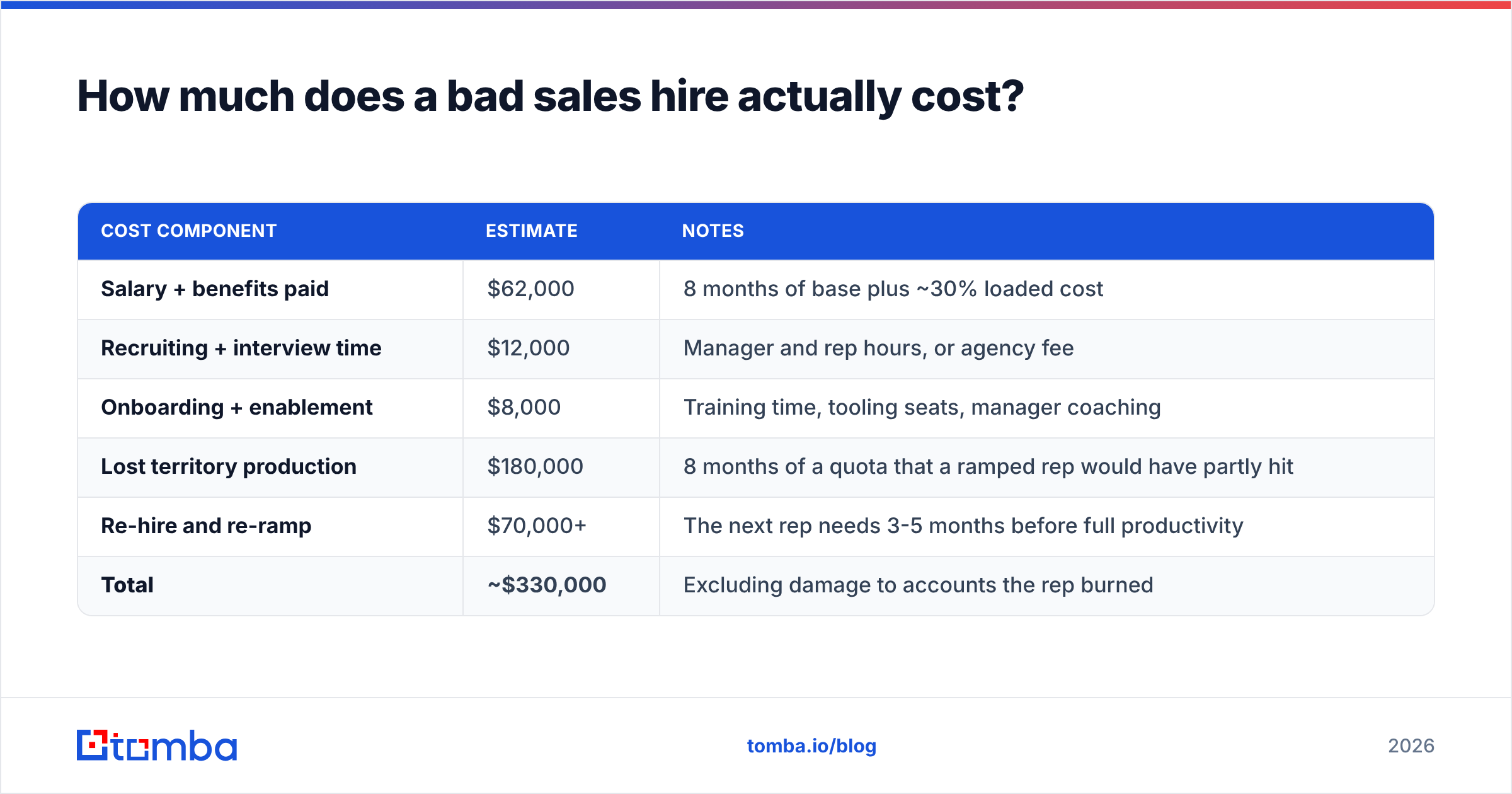 Diagram: How much does a bad sales hire actually cost
