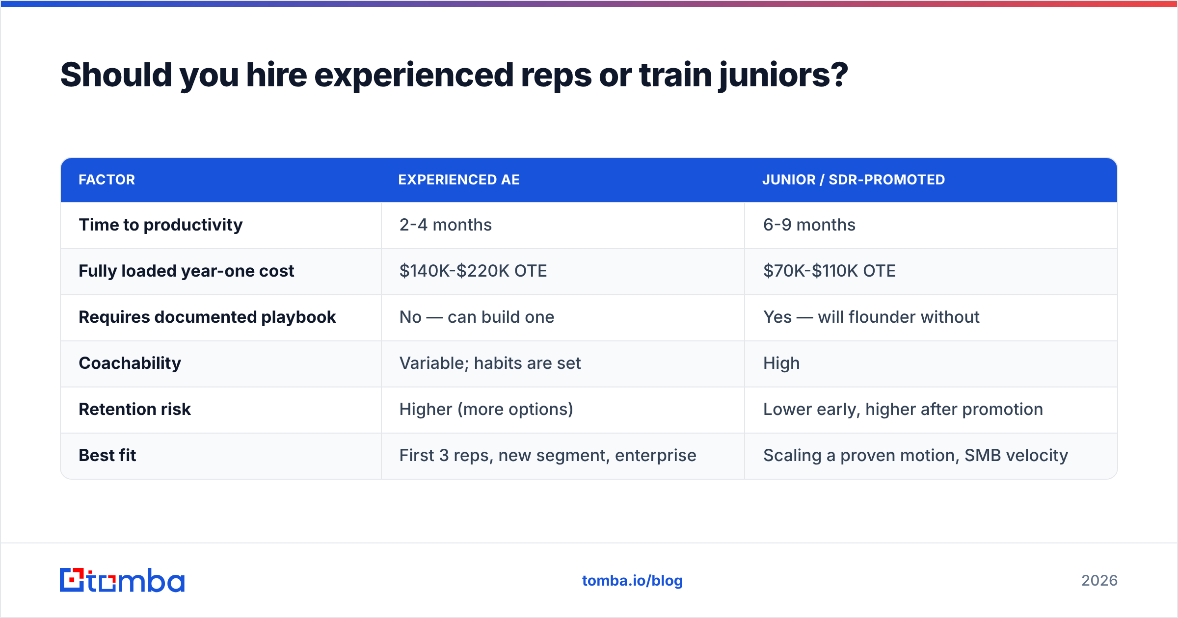 Diagram: Should you hire experienced reps or train juniors