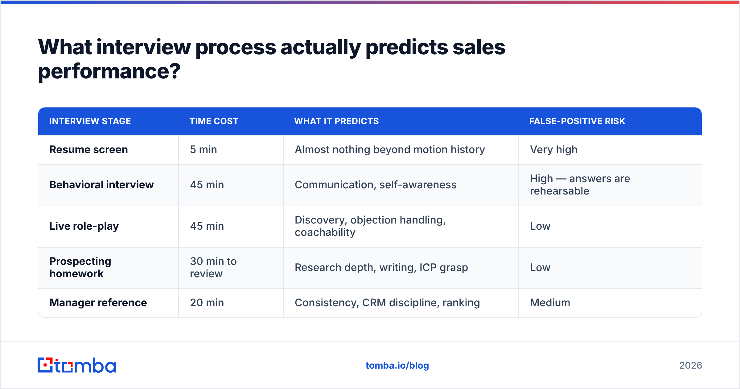 Diagram: What interview process actually predicts sales performance