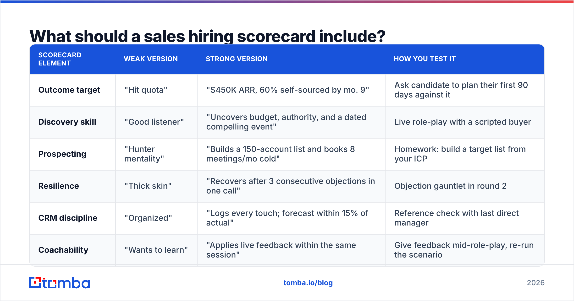 Diagram: What should a sales hiring scorecard include
