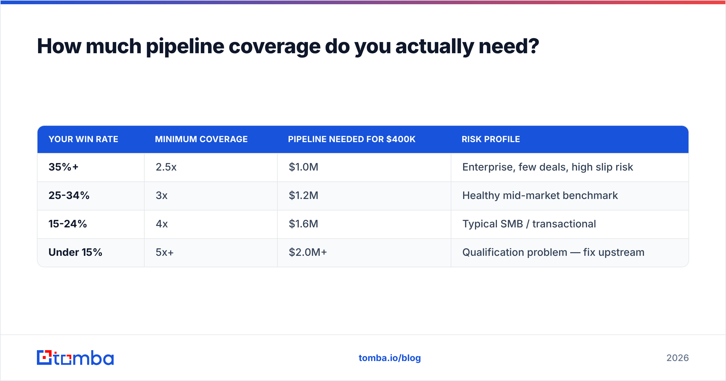 Diagram: How much pipeline coverage do you actually need
