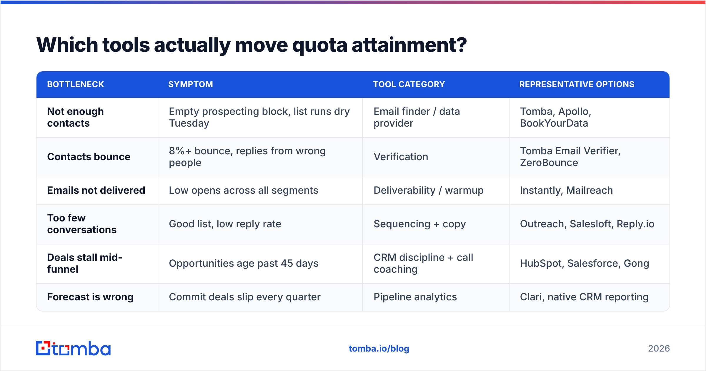 Diagram: Which tools actually move quota attainment