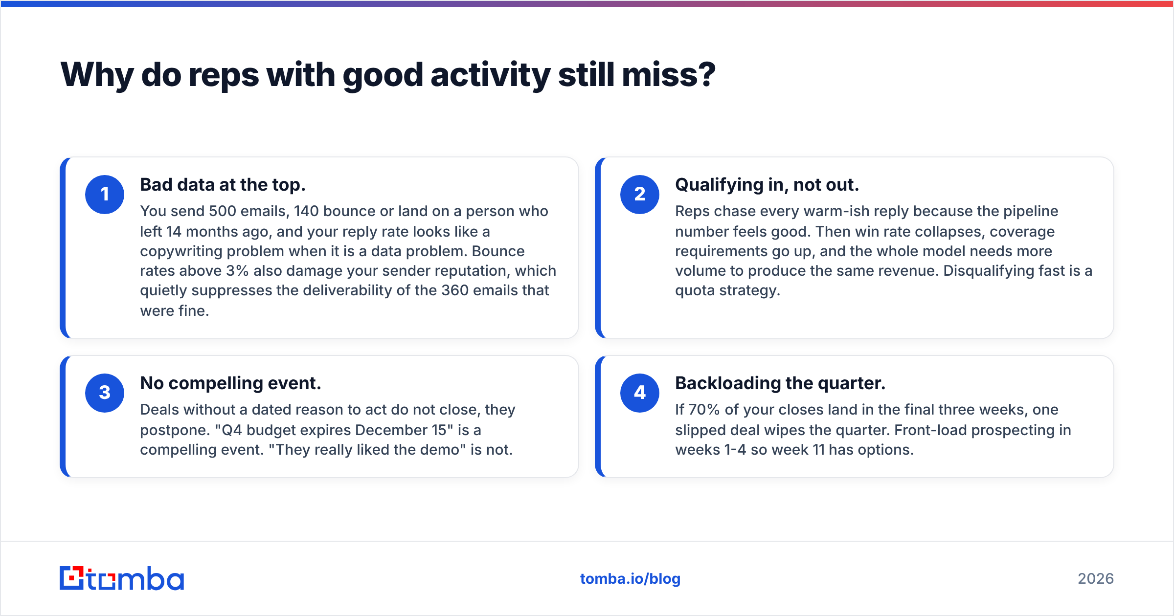 Diagram: Why do reps with good activity still miss