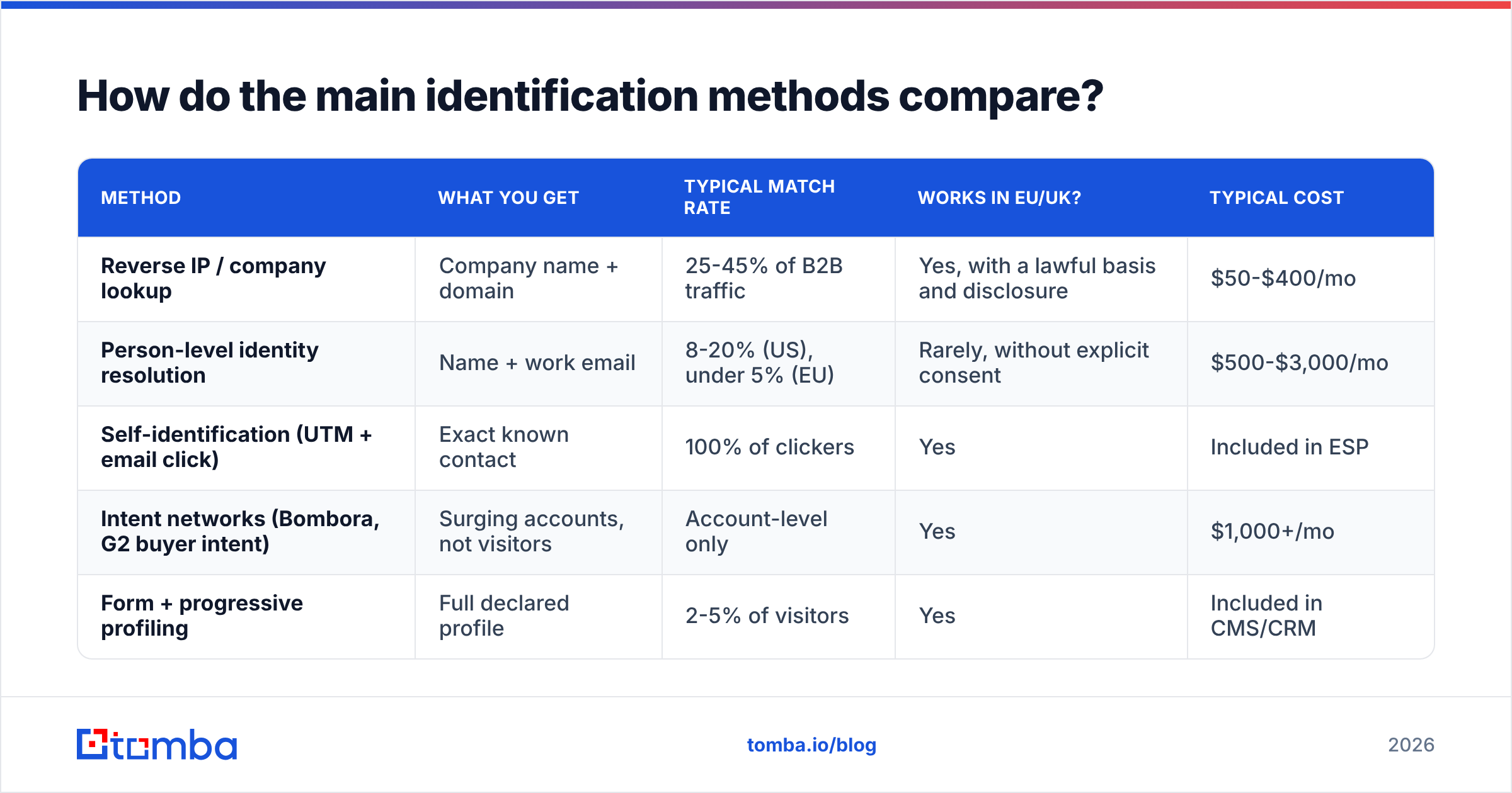 Diagram: How do the main identification methods compare