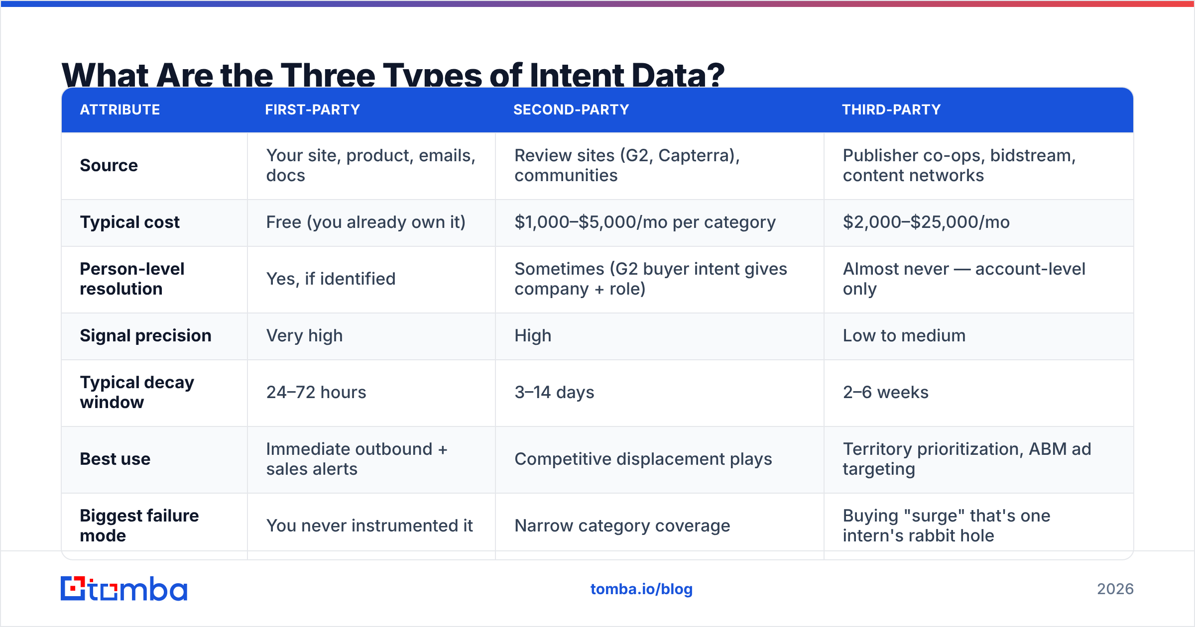 Diagram: What Are the Three Types of Intent Data