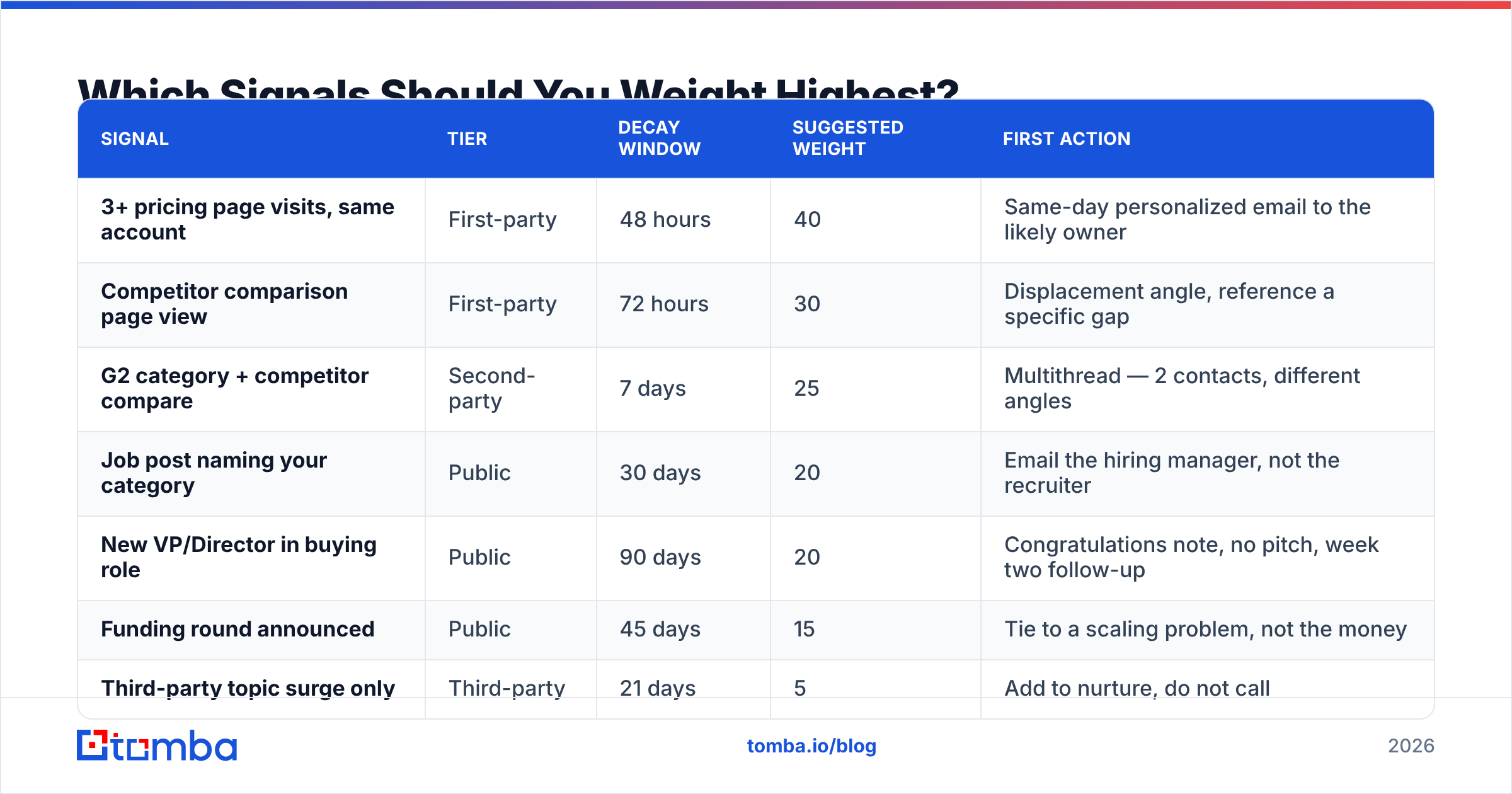 Diagram: Which Signals Should You Weight Highest