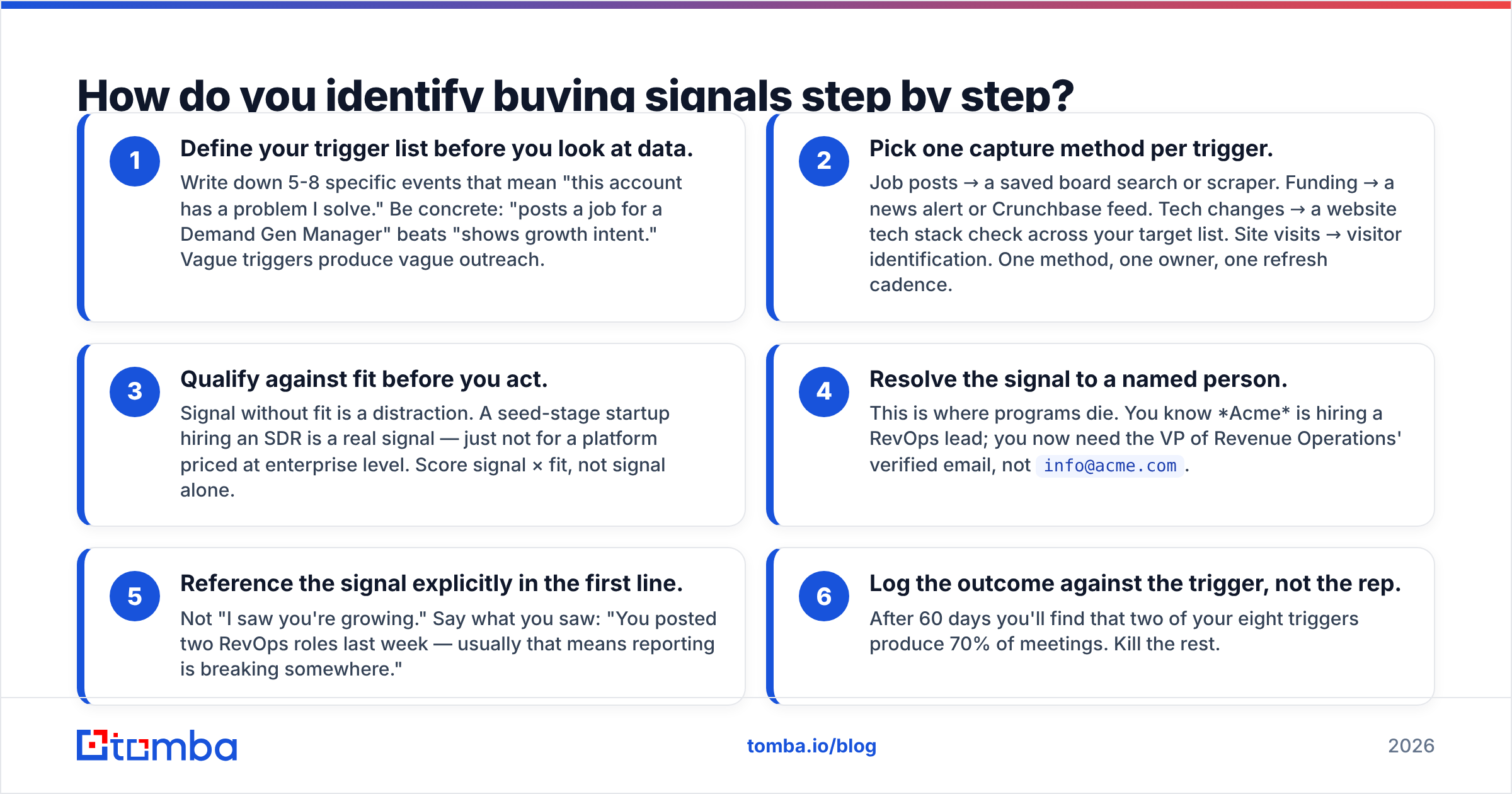 Diagram: How do you identify buying signals step by step