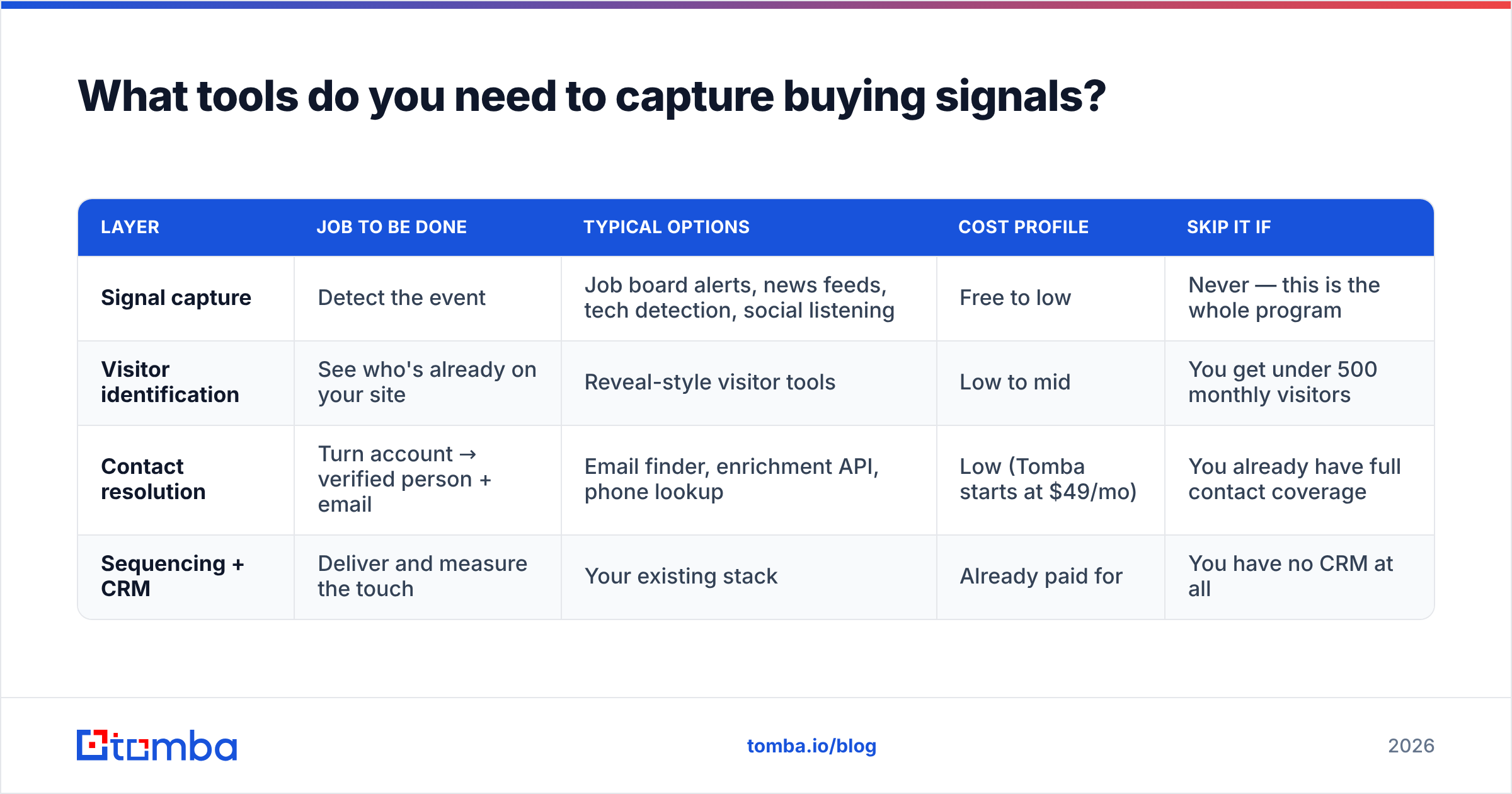 Diagram: What tools do you need to capture buying signals