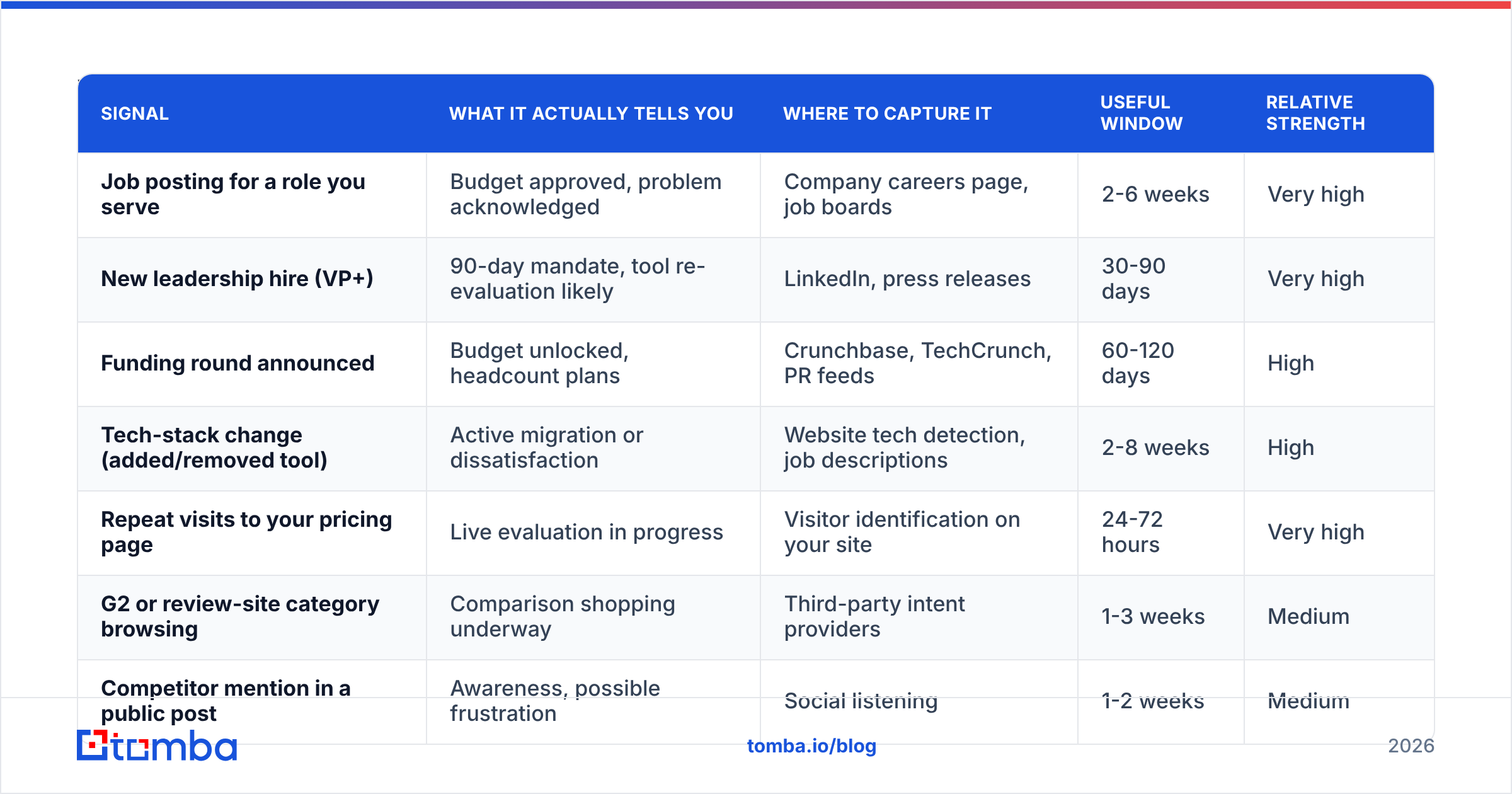 Diagram: Which buying signals actually predict revenue