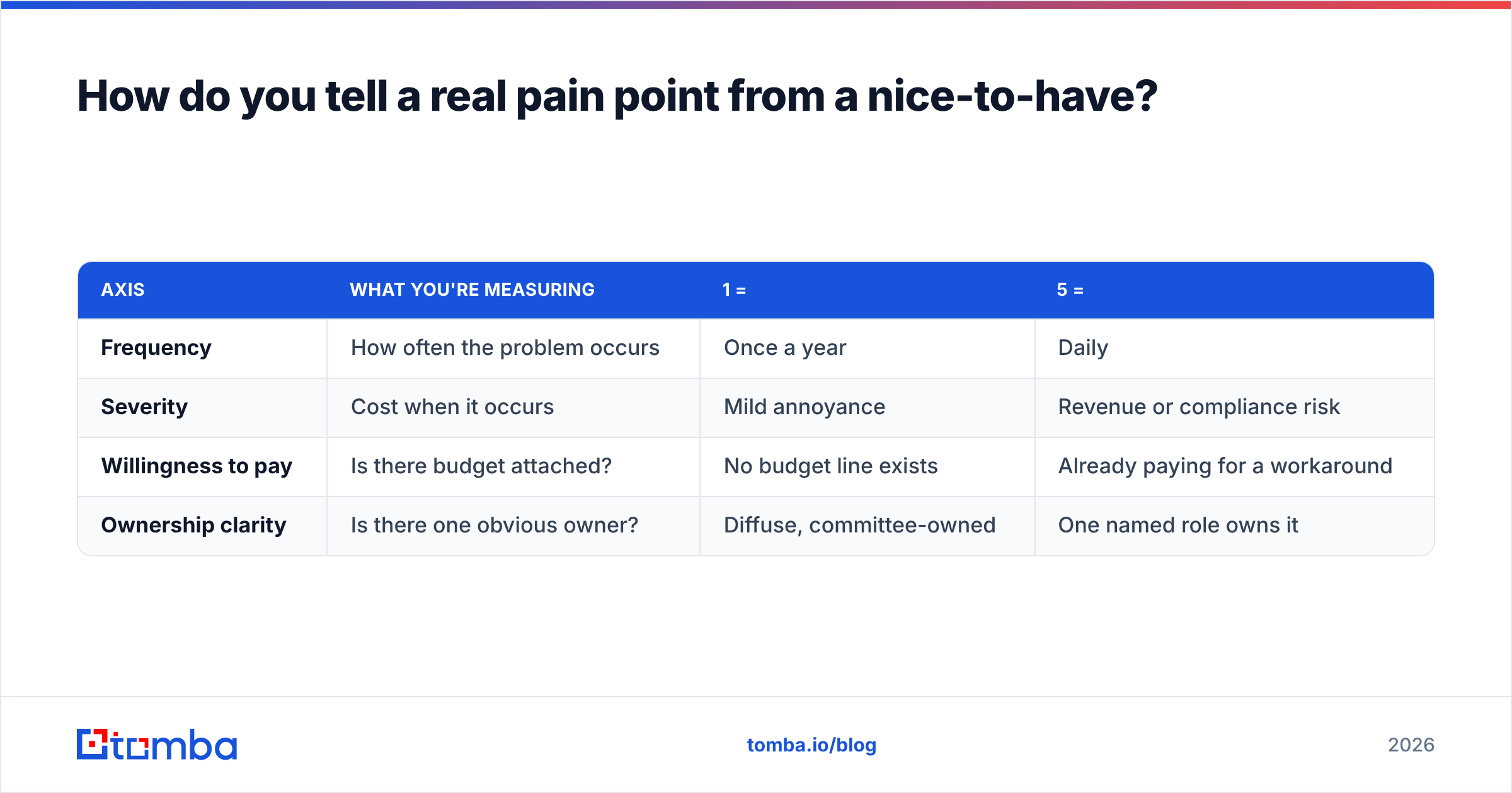 Diagram: How do you tell a real pain point from a nice-to-have