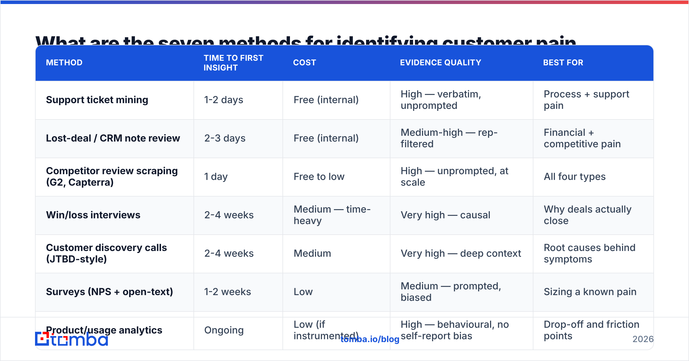 Diagram: What are the seven methods for identifying customer pain points