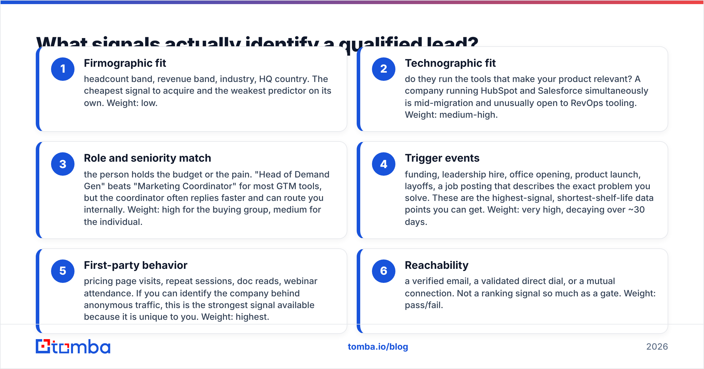 Diagram: What signals actually identify a qualified lead