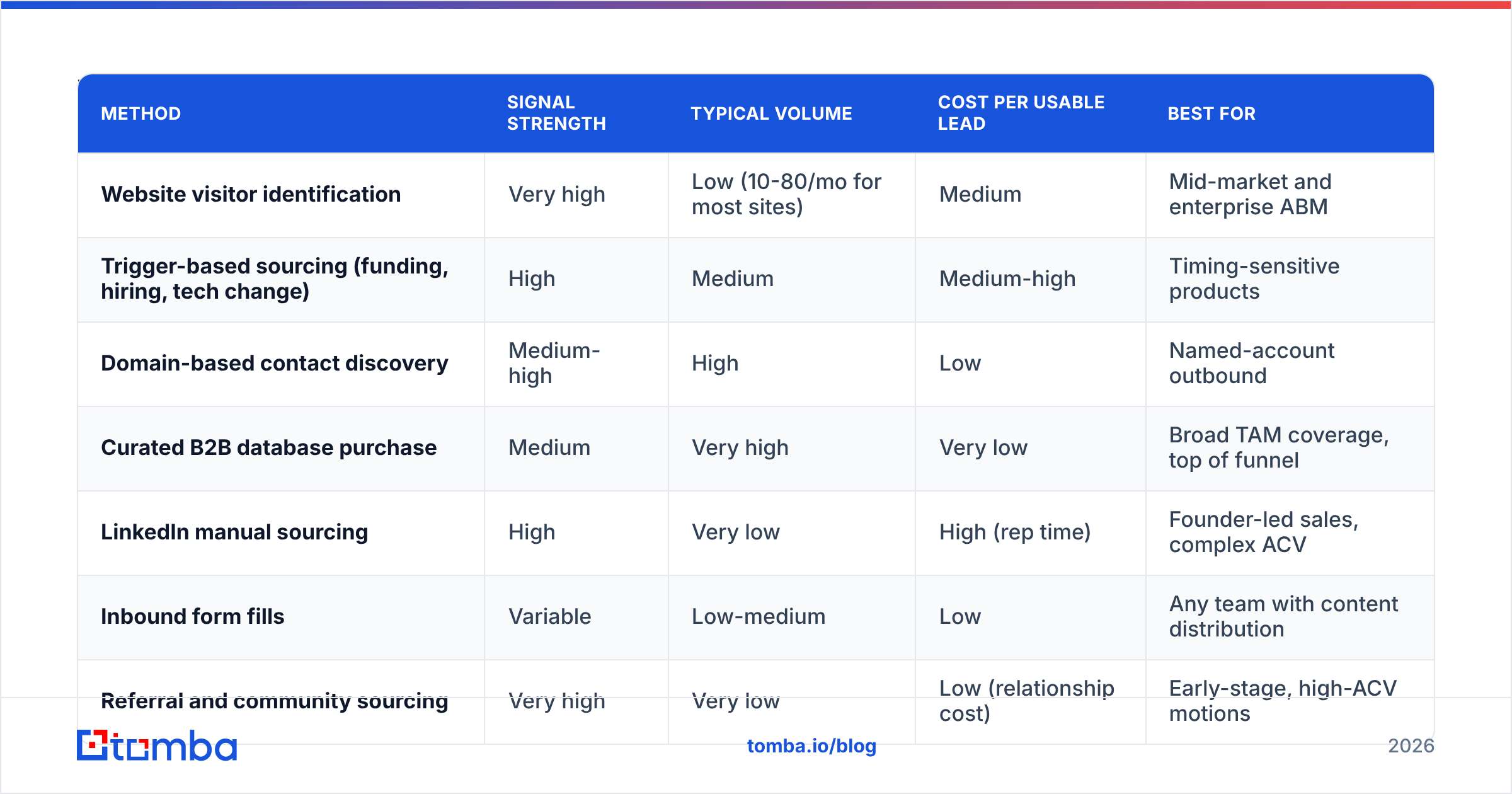 Diagram: Which lead identification methods should you use
