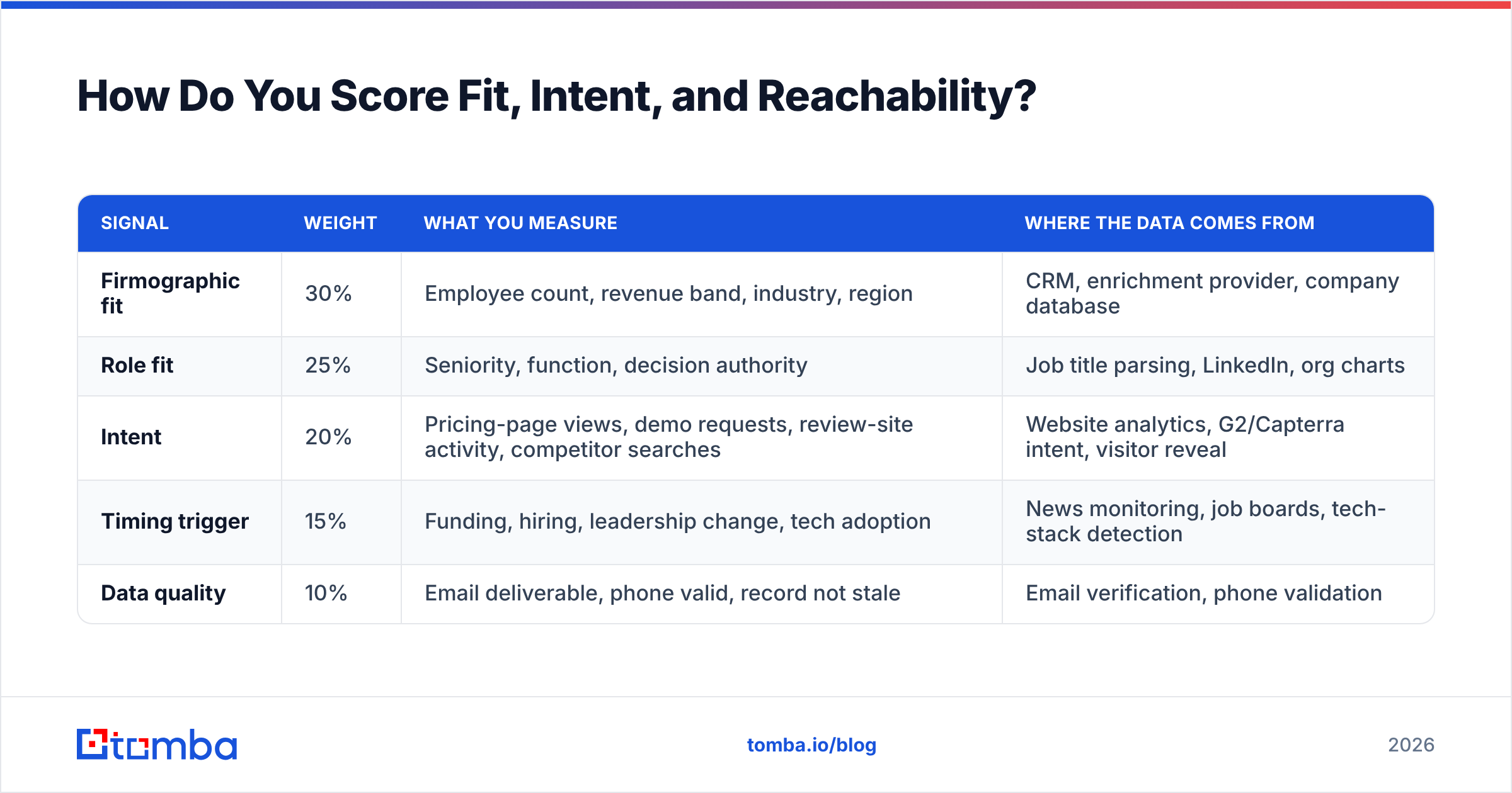 Diagram: How Do You Score Fit, Intent, and Reachability