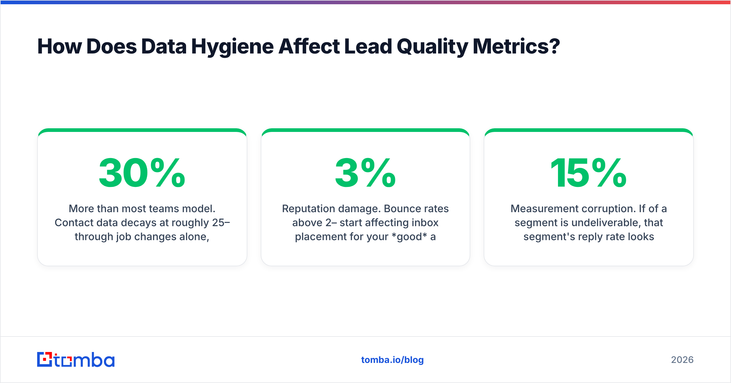 Diagram: How Does Data Hygiene Affect Lead Quality Metrics