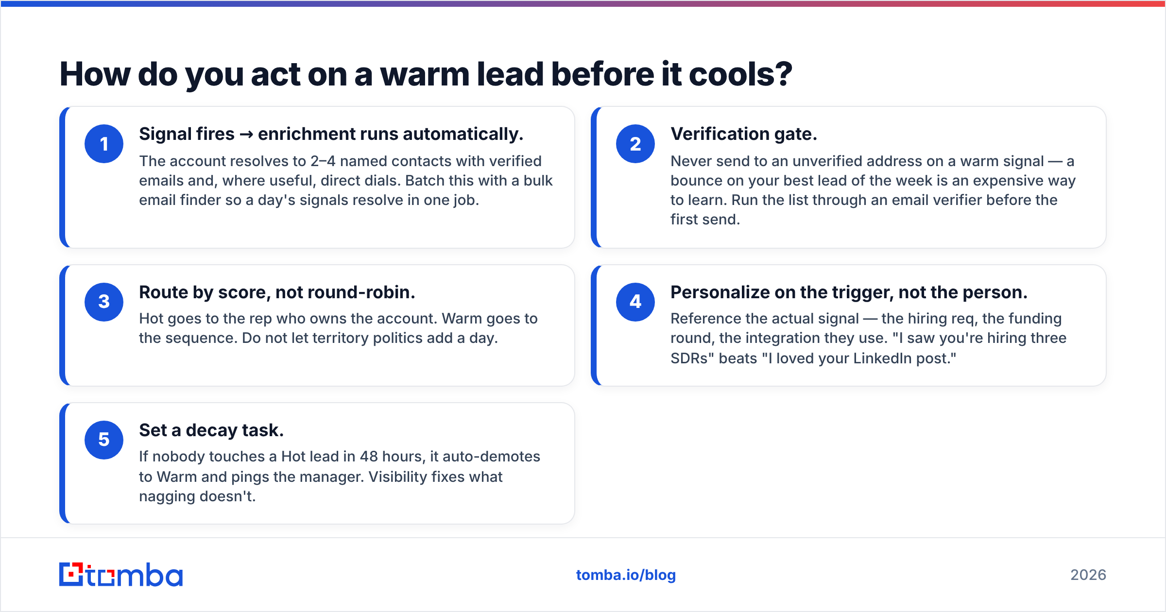 Diagram: How do you act on a warm lead before it cools