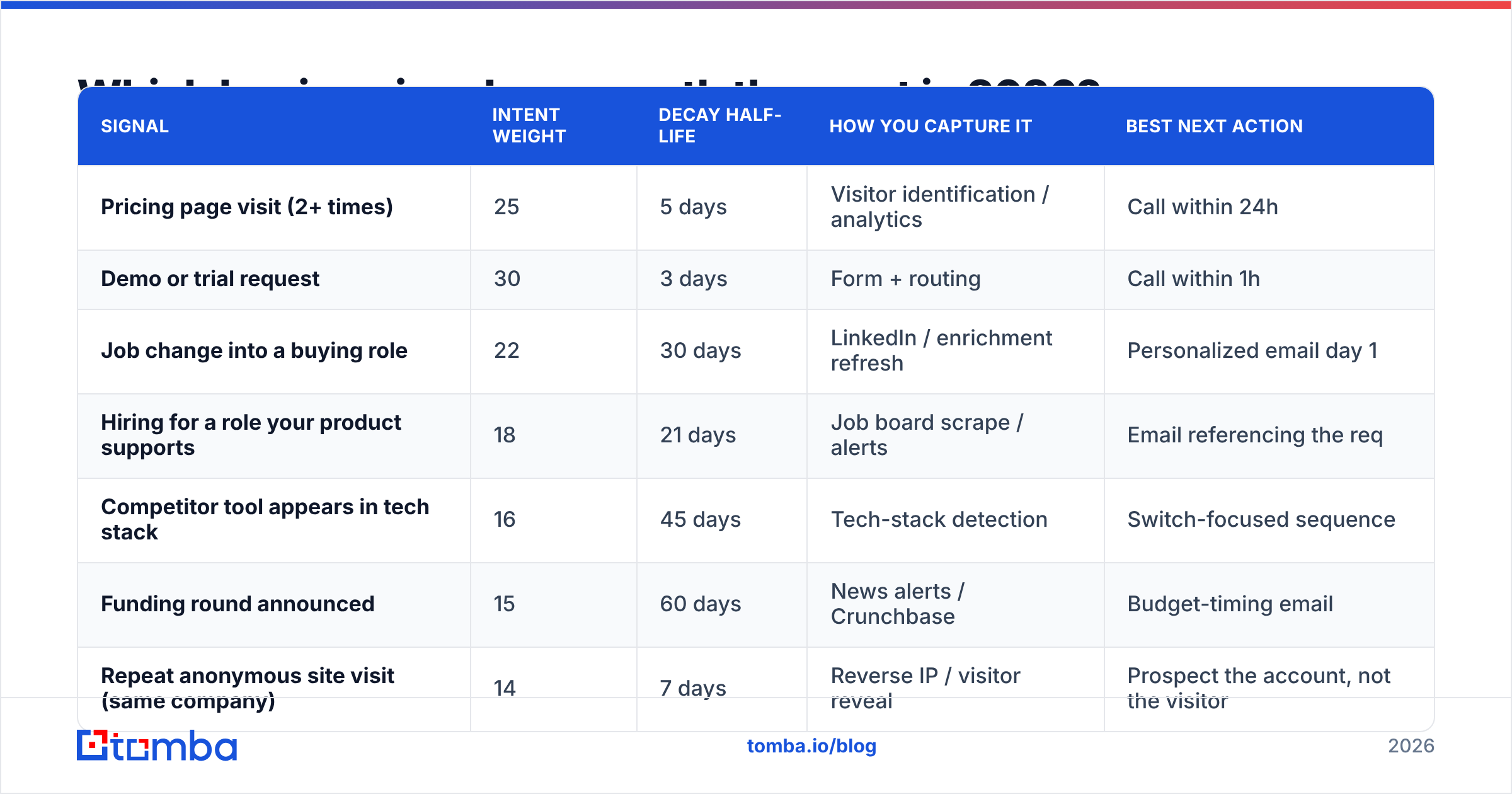 Diagram: Which buying signals are worth the most in 2026