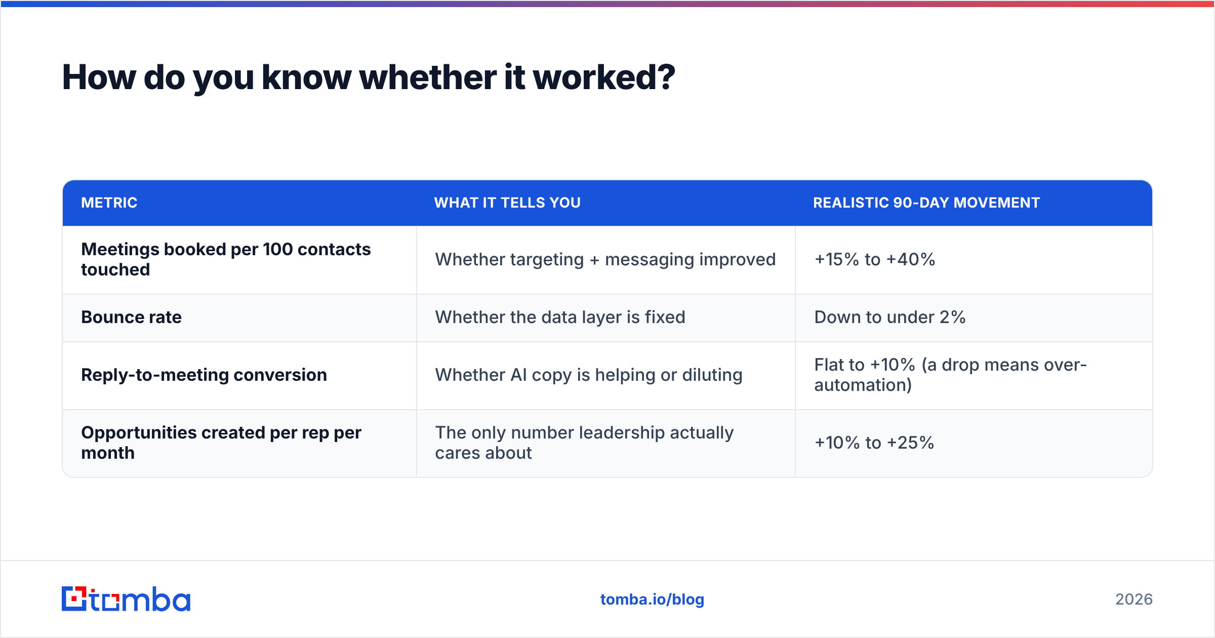 Diagram: How do you know whether it worked