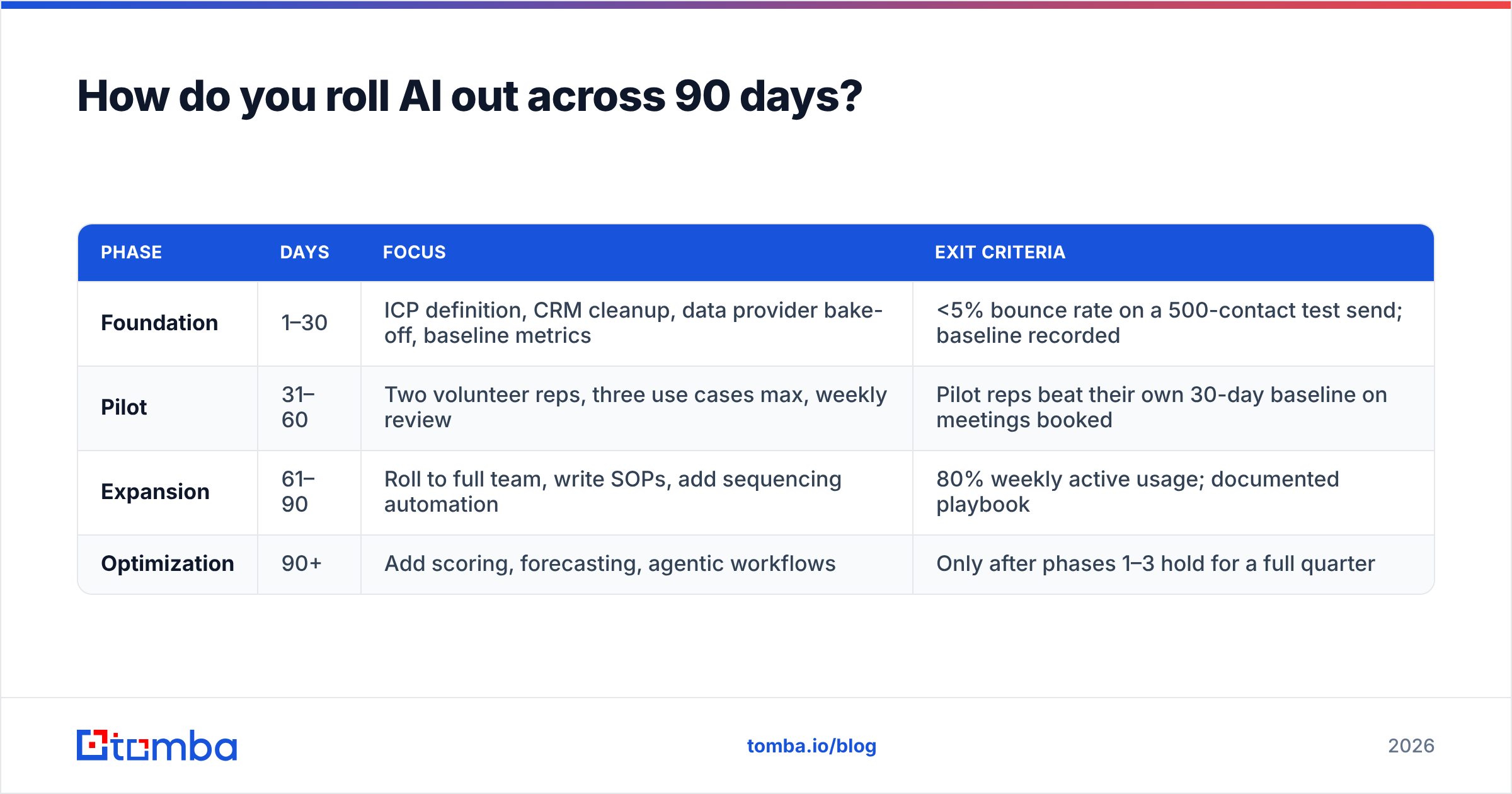 Diagram: How do you roll AI out across 90 days