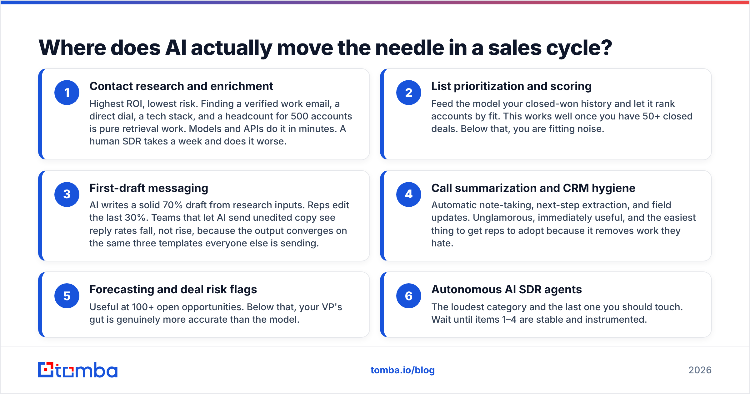 Diagram: Where does AI actually move the needle in a sales cycle
