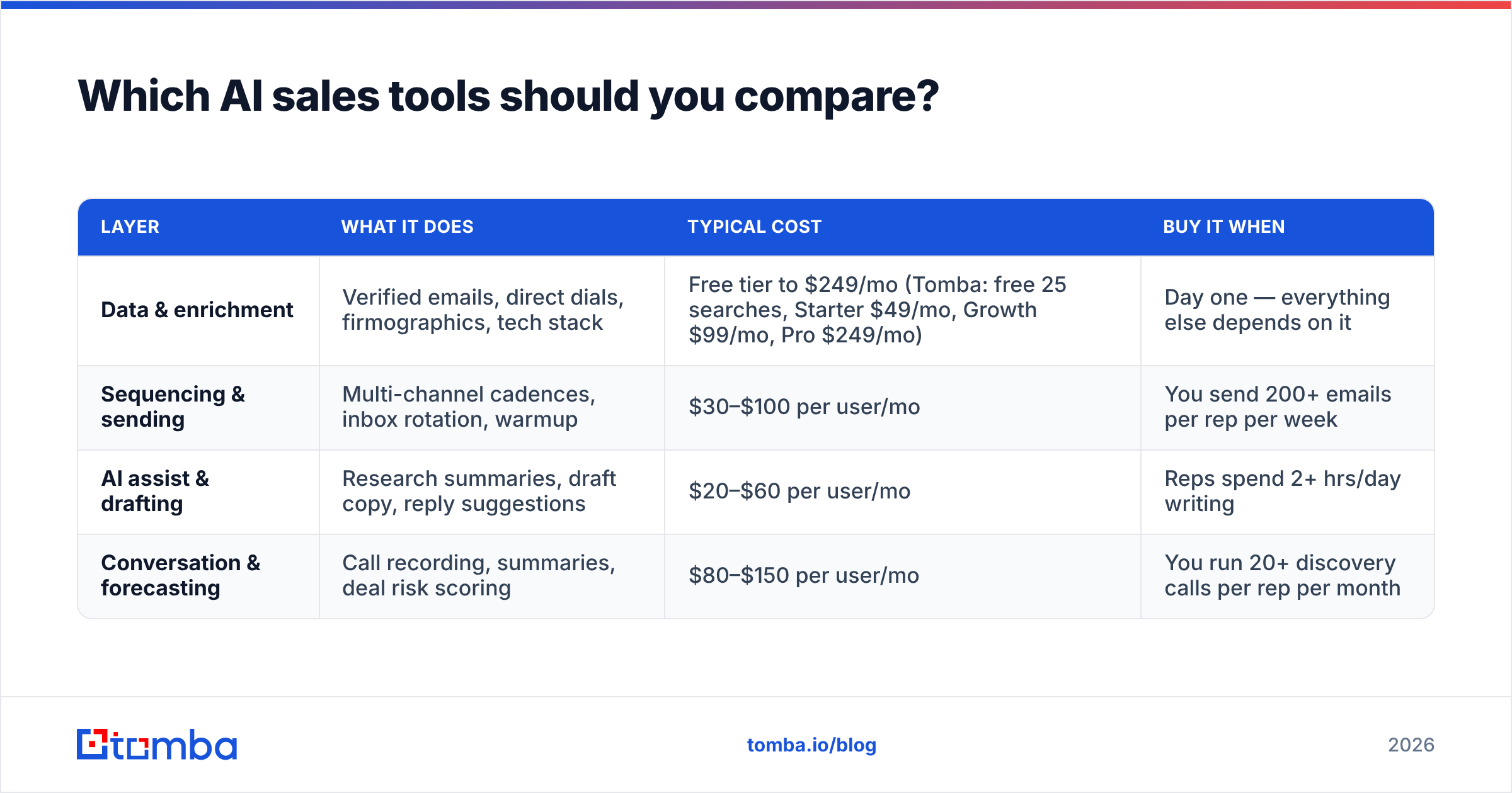 Diagram: Which AI sales tools should you compare