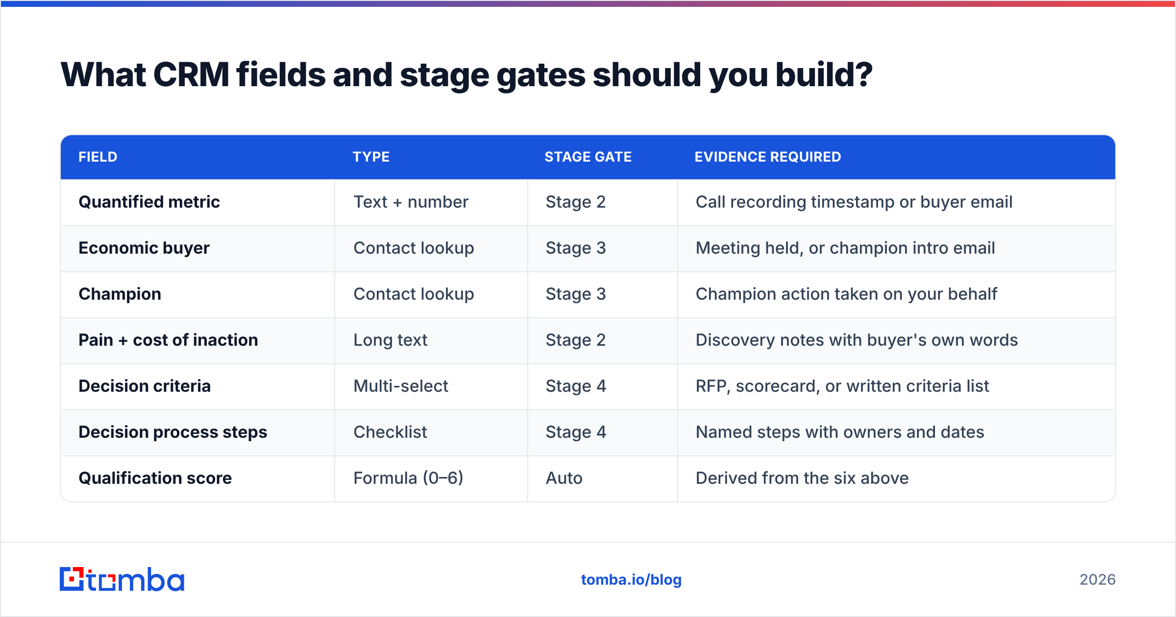 Diagram: What CRM fields and stage gates should you build