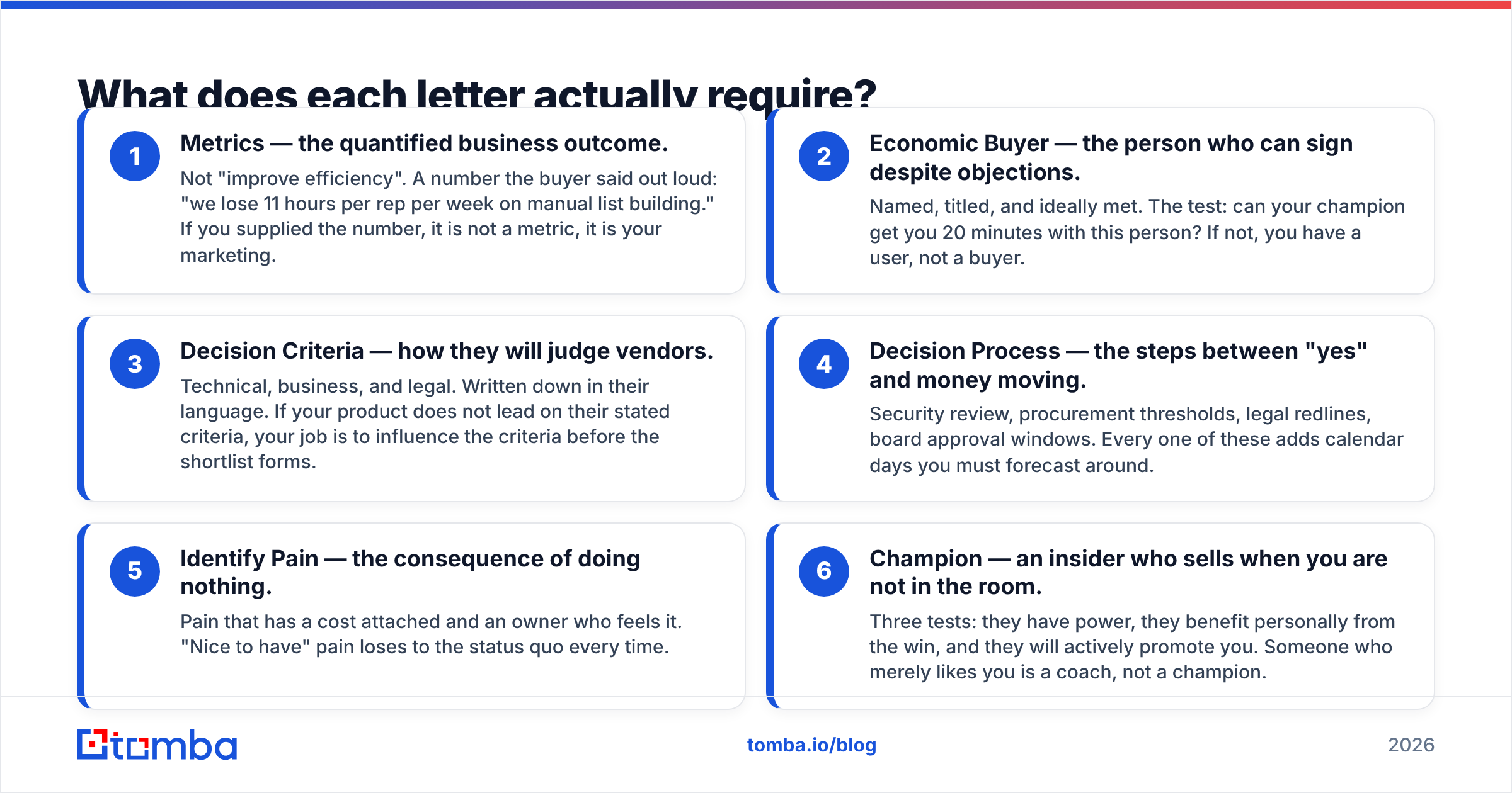 Diagram: What does each letter actually require