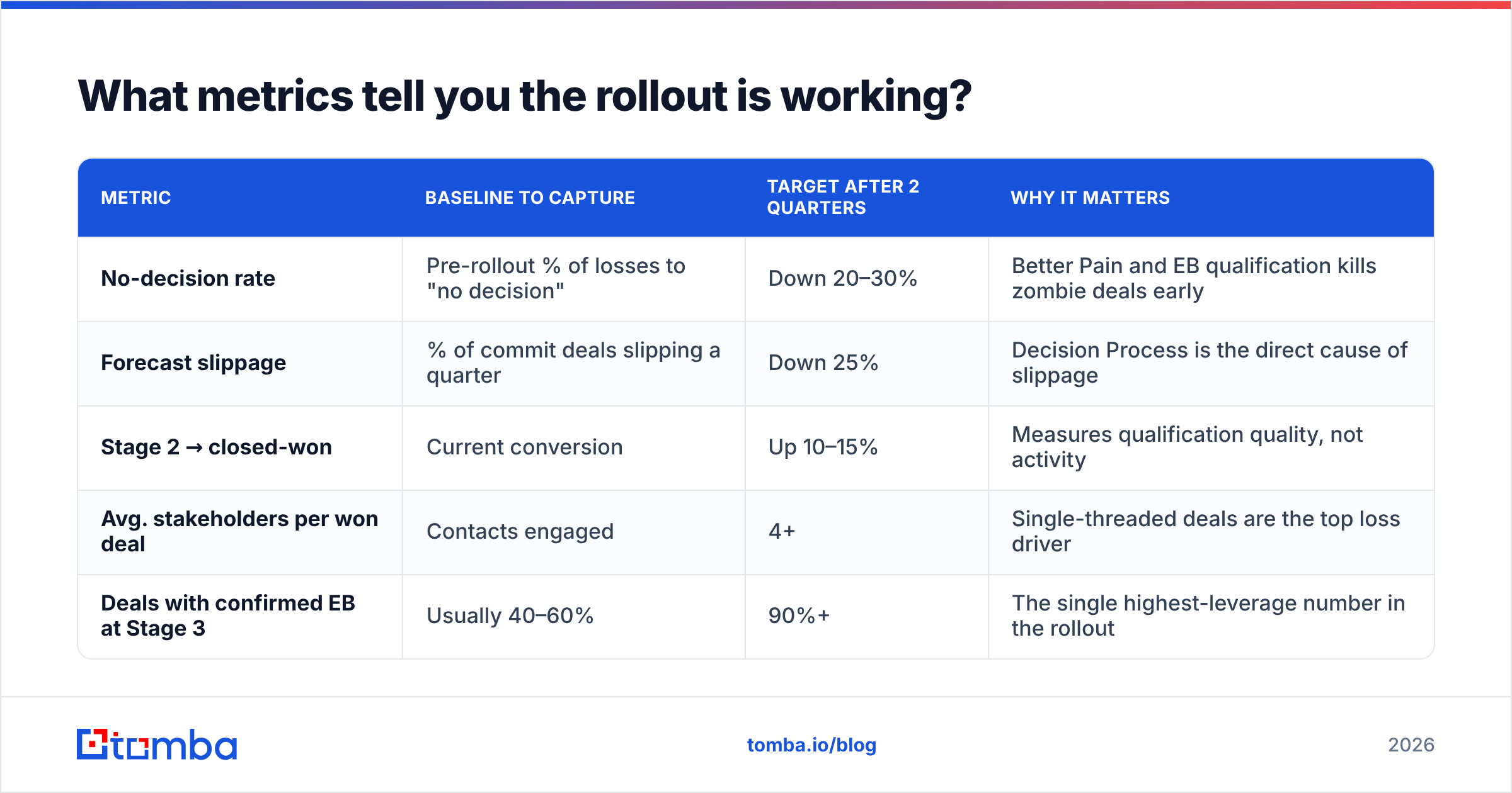 Diagram: What metrics tell you the rollout is working