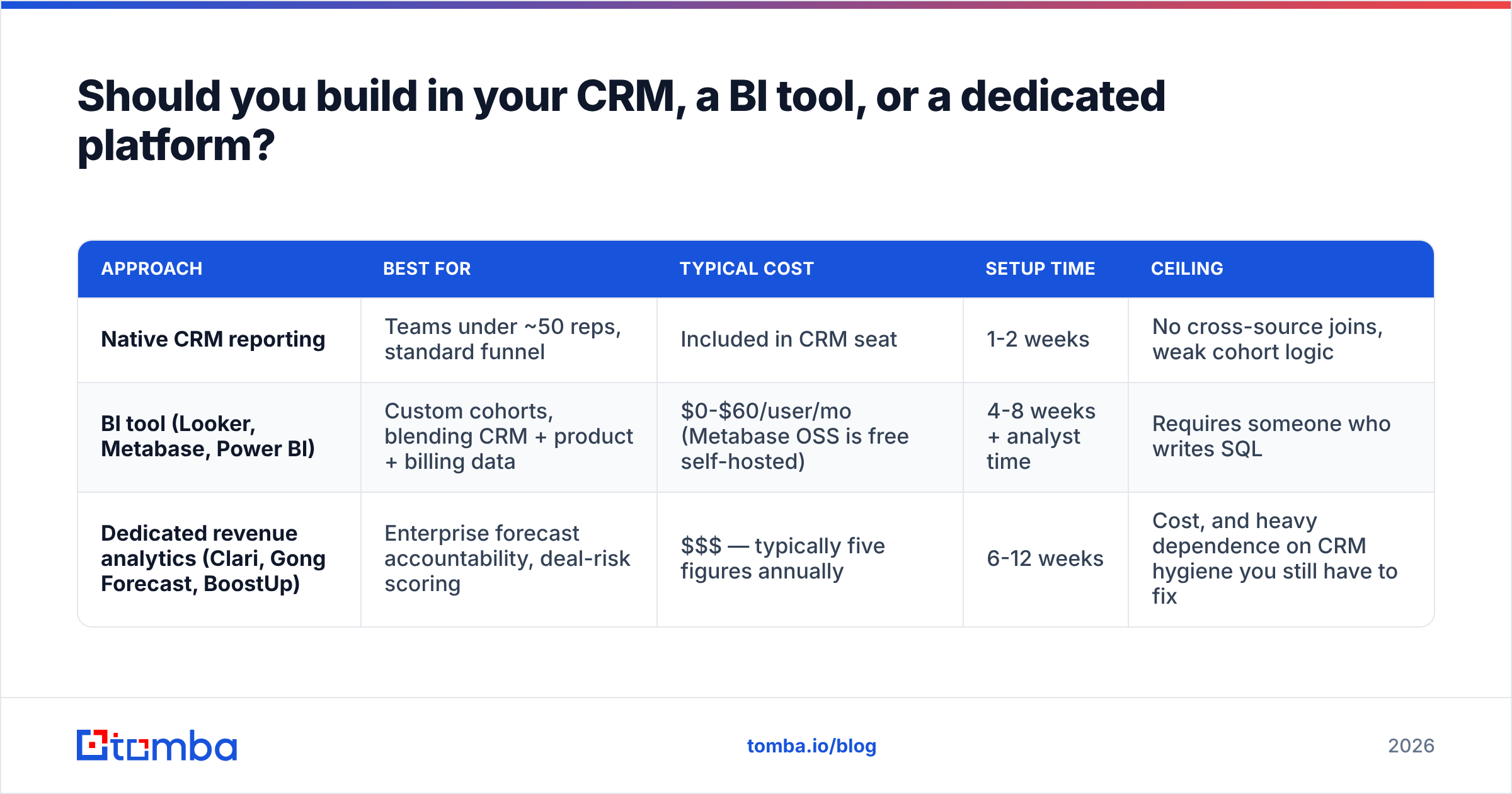 Diagram: Should you build in your CRM, a BI tool, or a dedicated platform