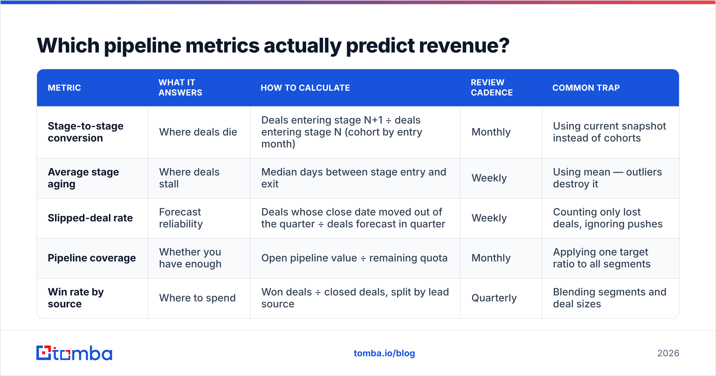Diagram: Which pipeline metrics actually predict revenue