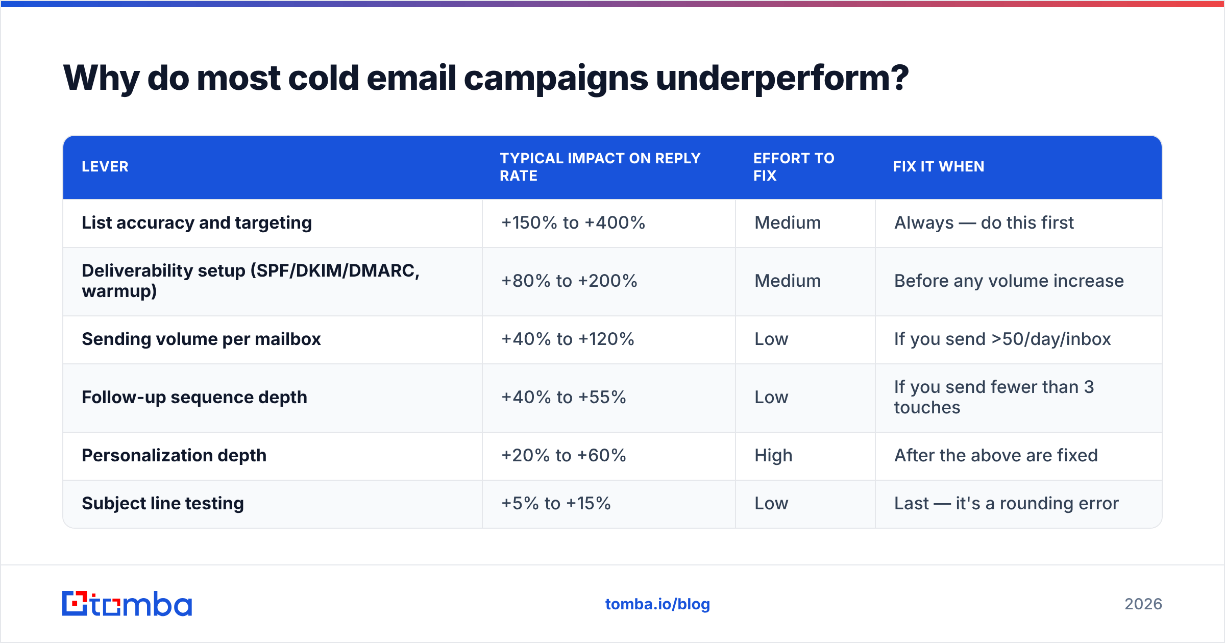 Diagram: Why do most cold email campaigns underperform