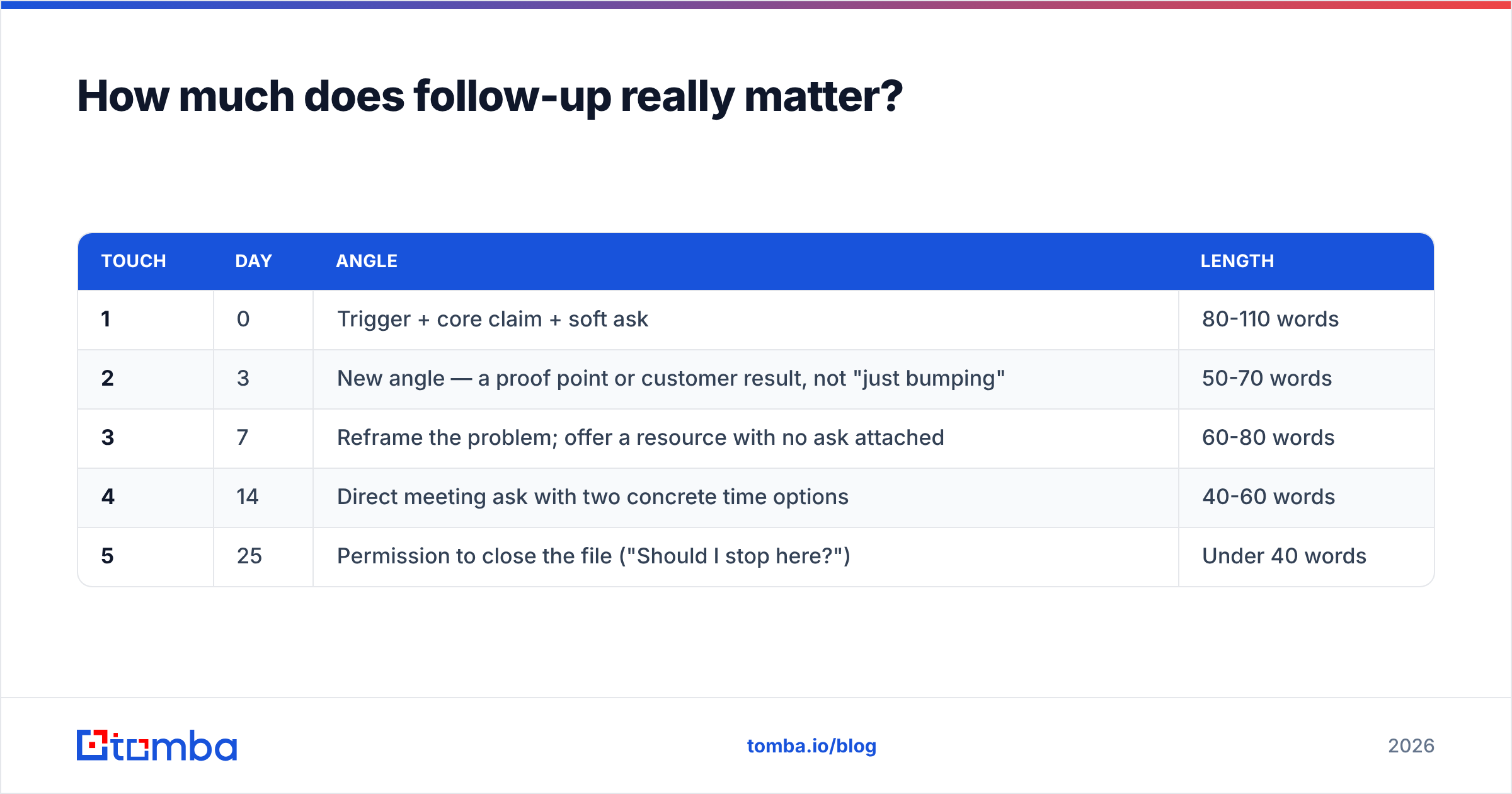 Diagram: How much does follow-up really matter