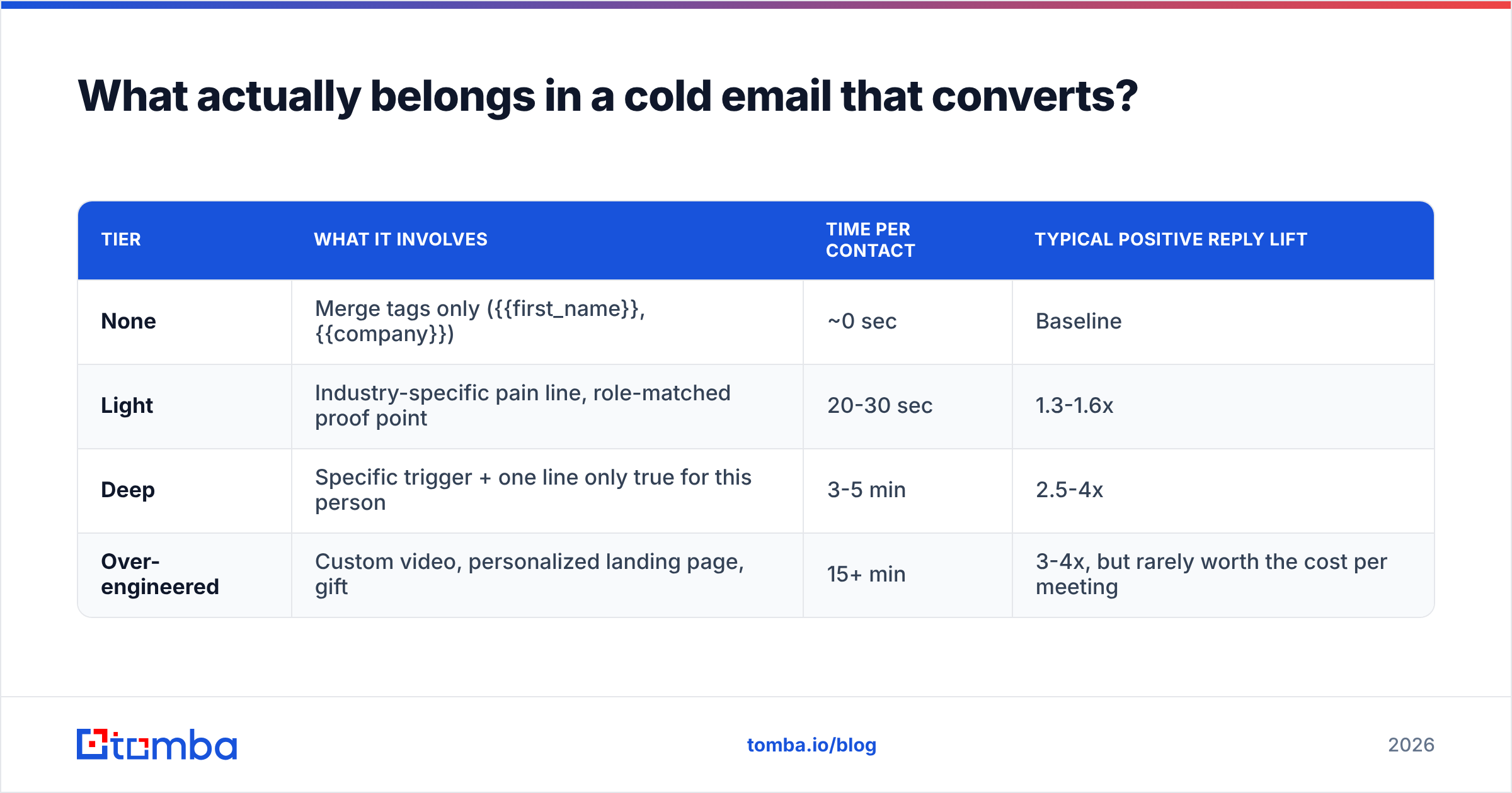 Diagram: What actually belongs in a cold email that converts