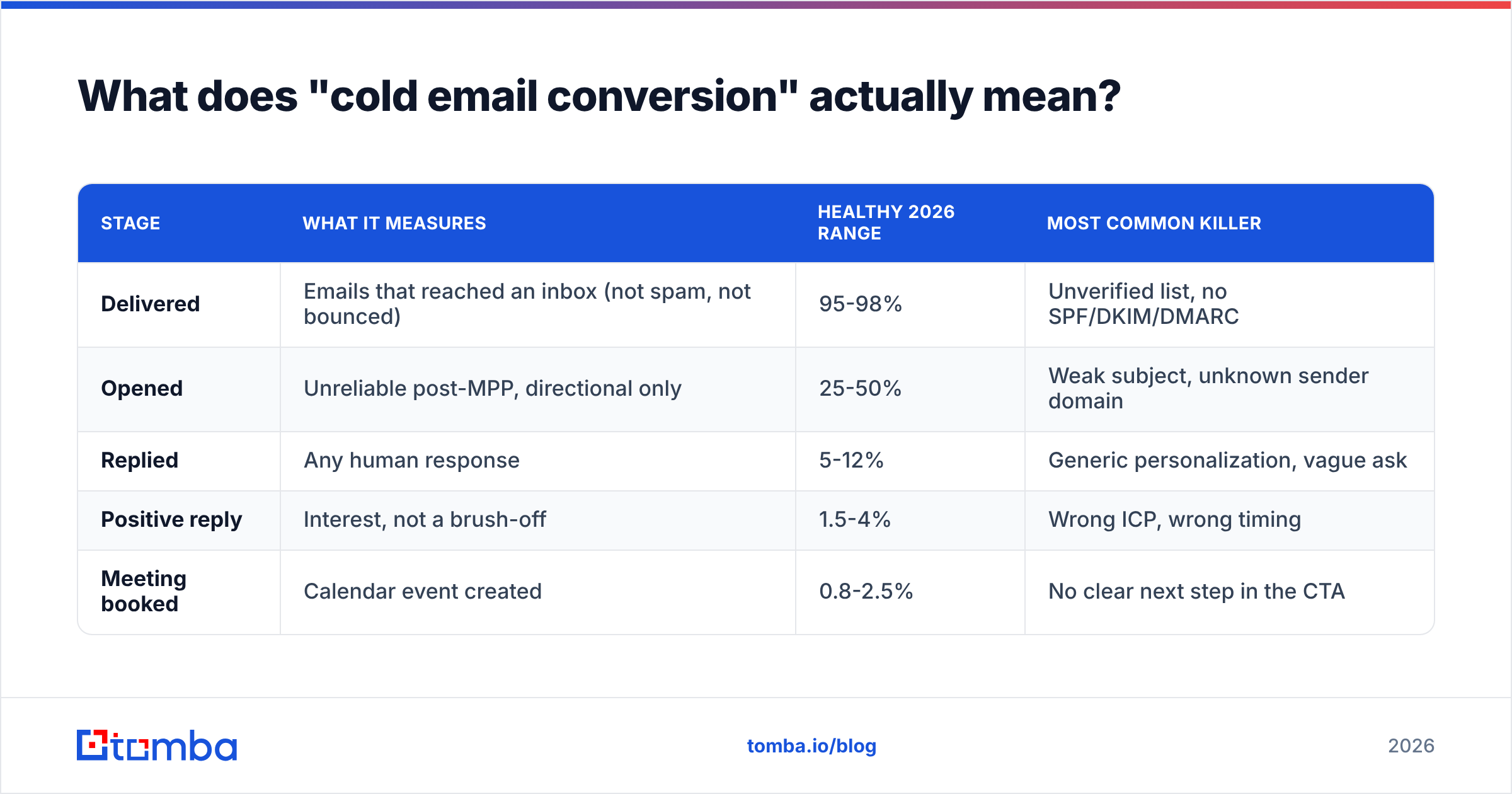 Diagram: What does "cold email conversion" actually mean