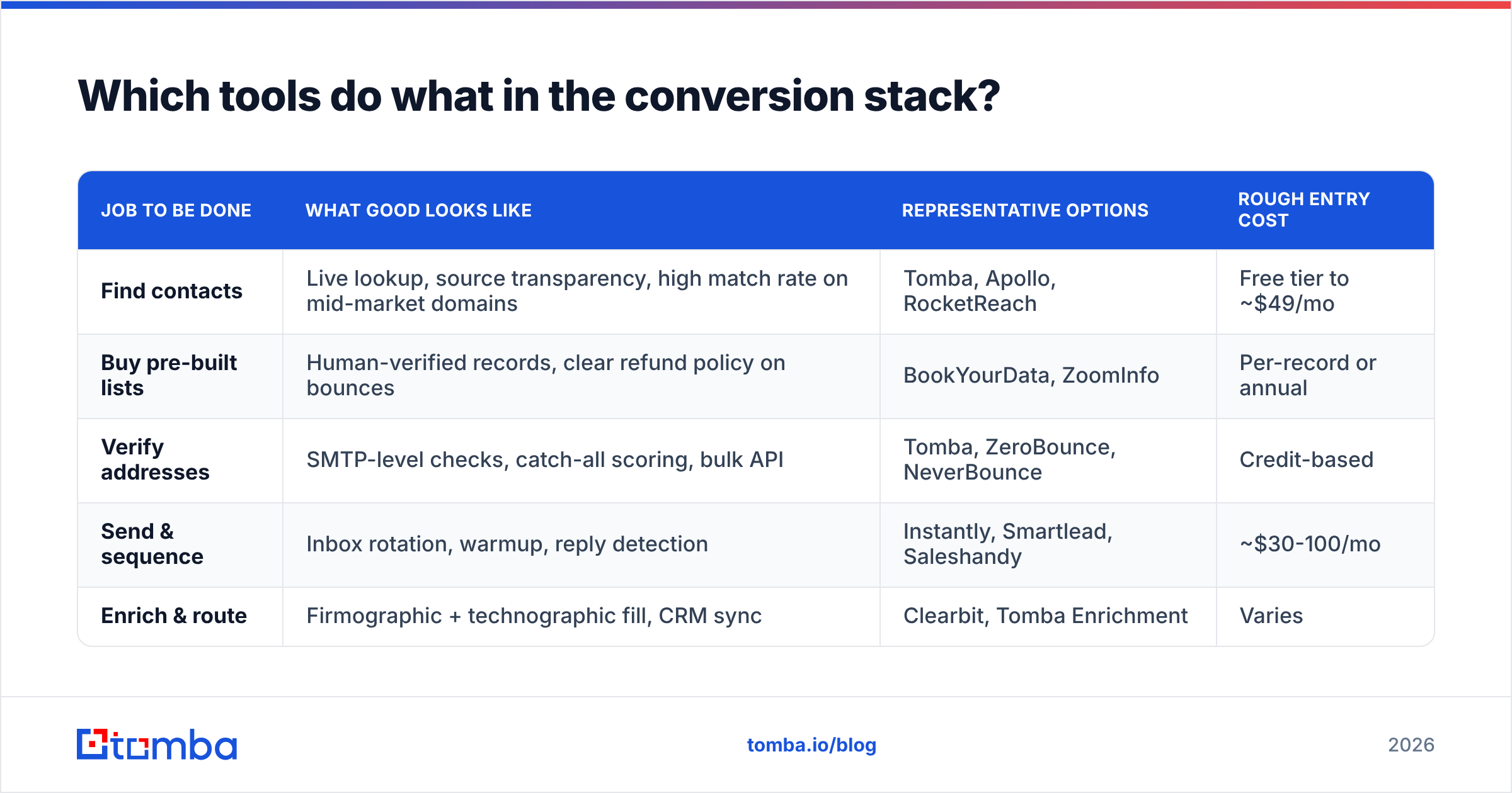 Diagram: which tools improve cold email conversions across the outbound stack