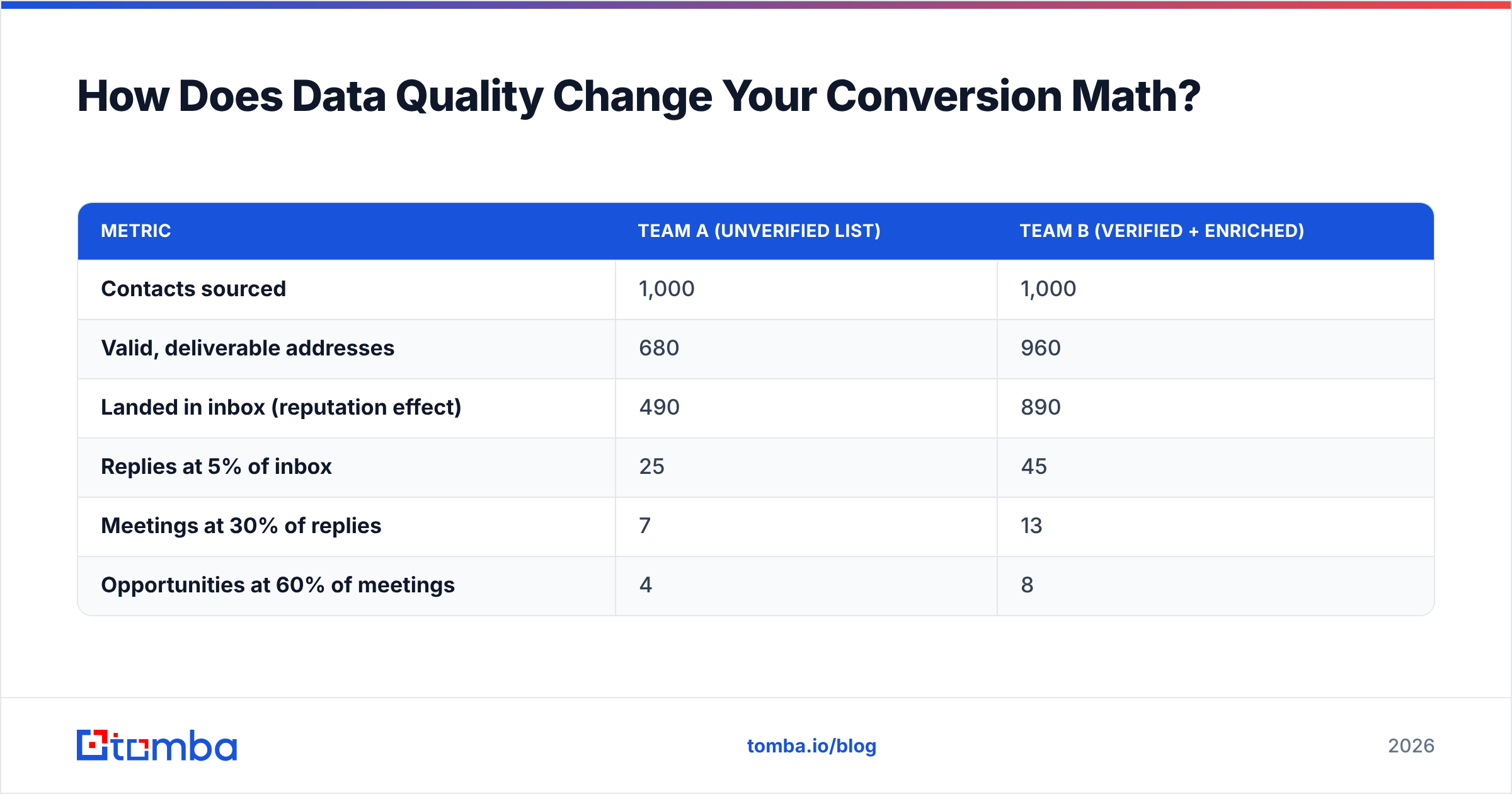 Diagram: How Does Data Quality Change Your Conversion Math