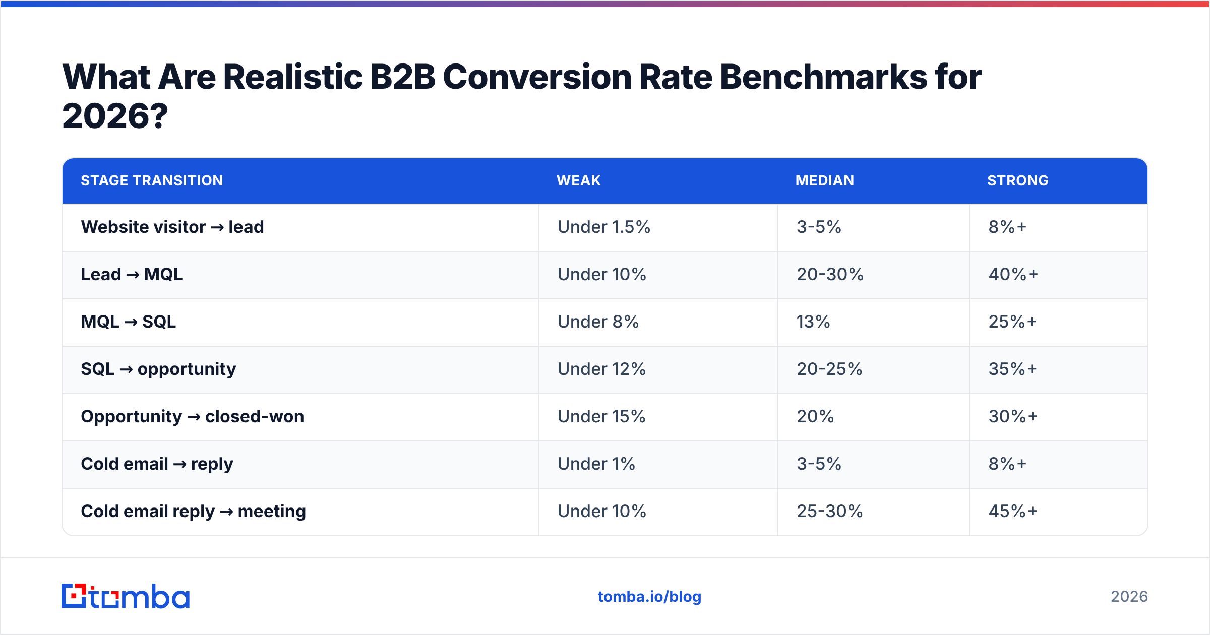 Diagram: What Are Realistic B2B Conversion Rate Benchmarks for 2026