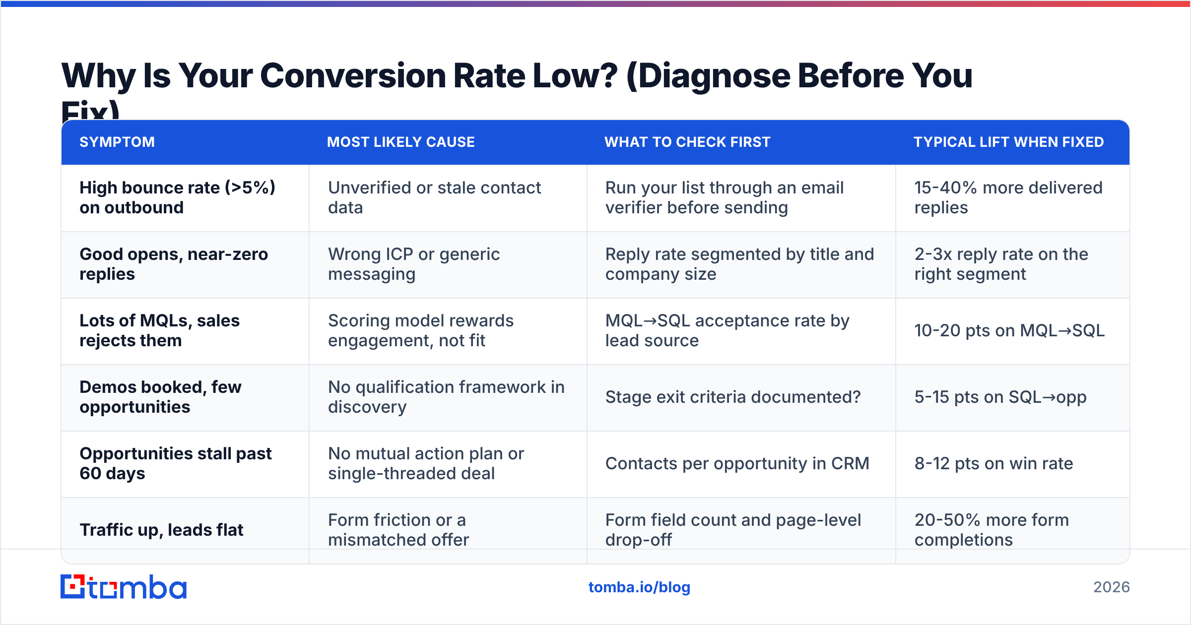 Diagram: Why Is Your Conversion Rate Low? (Diagnose Before You Fix)