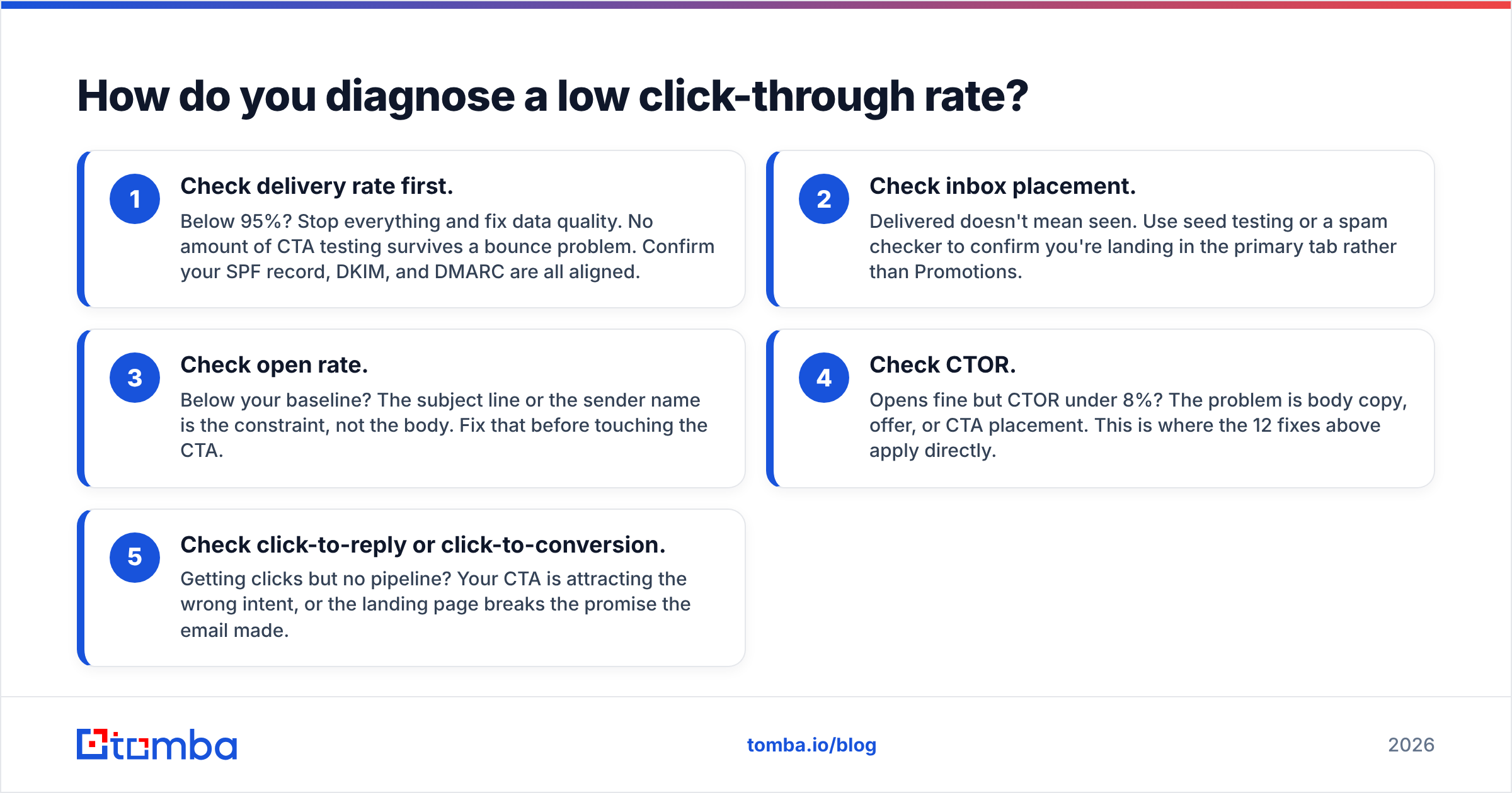 Diagram: How do you diagnose a low click-through rate