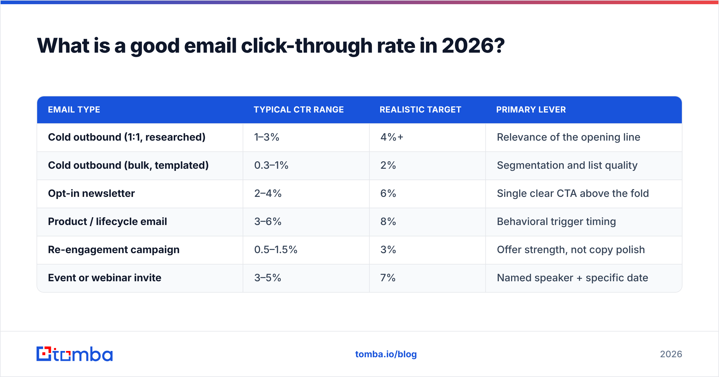 Diagram: What is a good email click-through rate in 2026