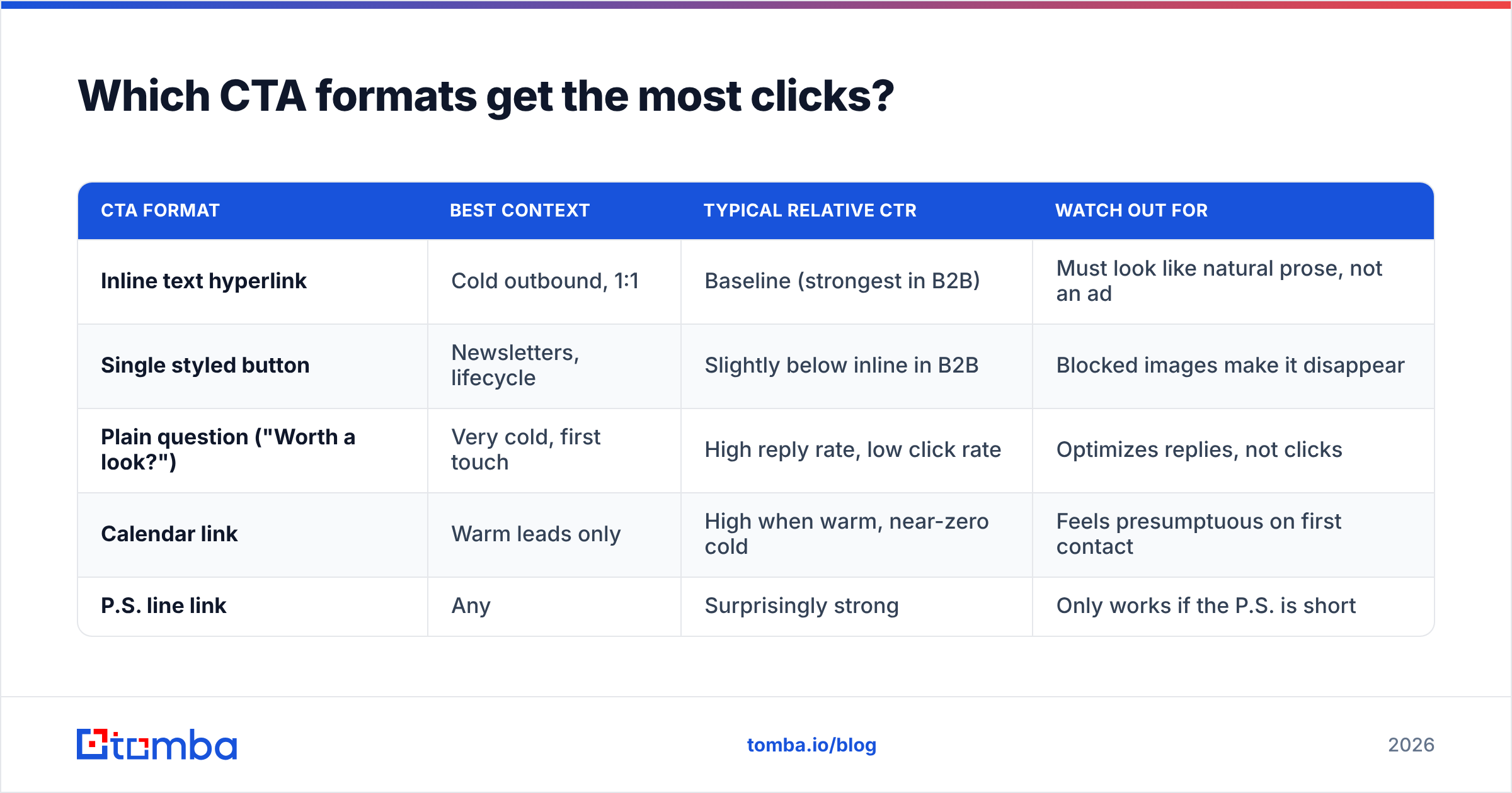 Diagram: Which CTA formats get the most clicks