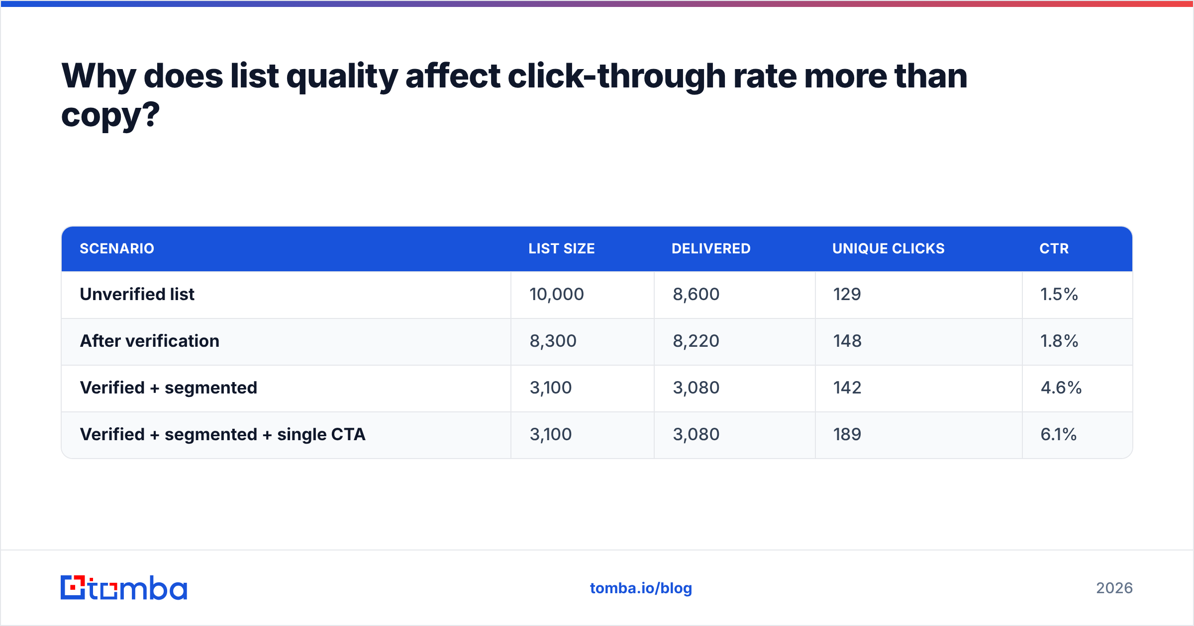 Diagram: Why does list quality affect click-through rate more than copy