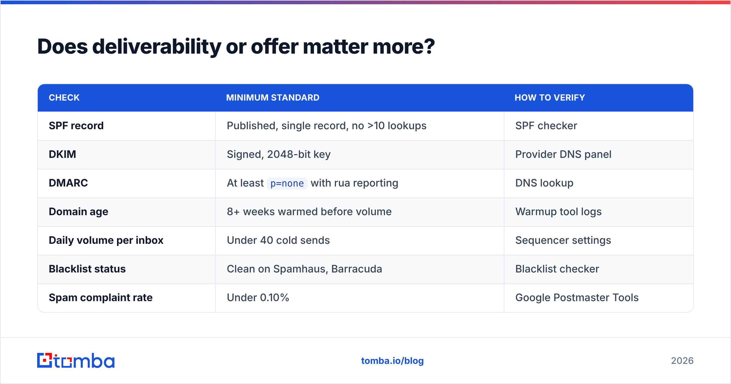 Diagram: Does deliverability or offer matter more
